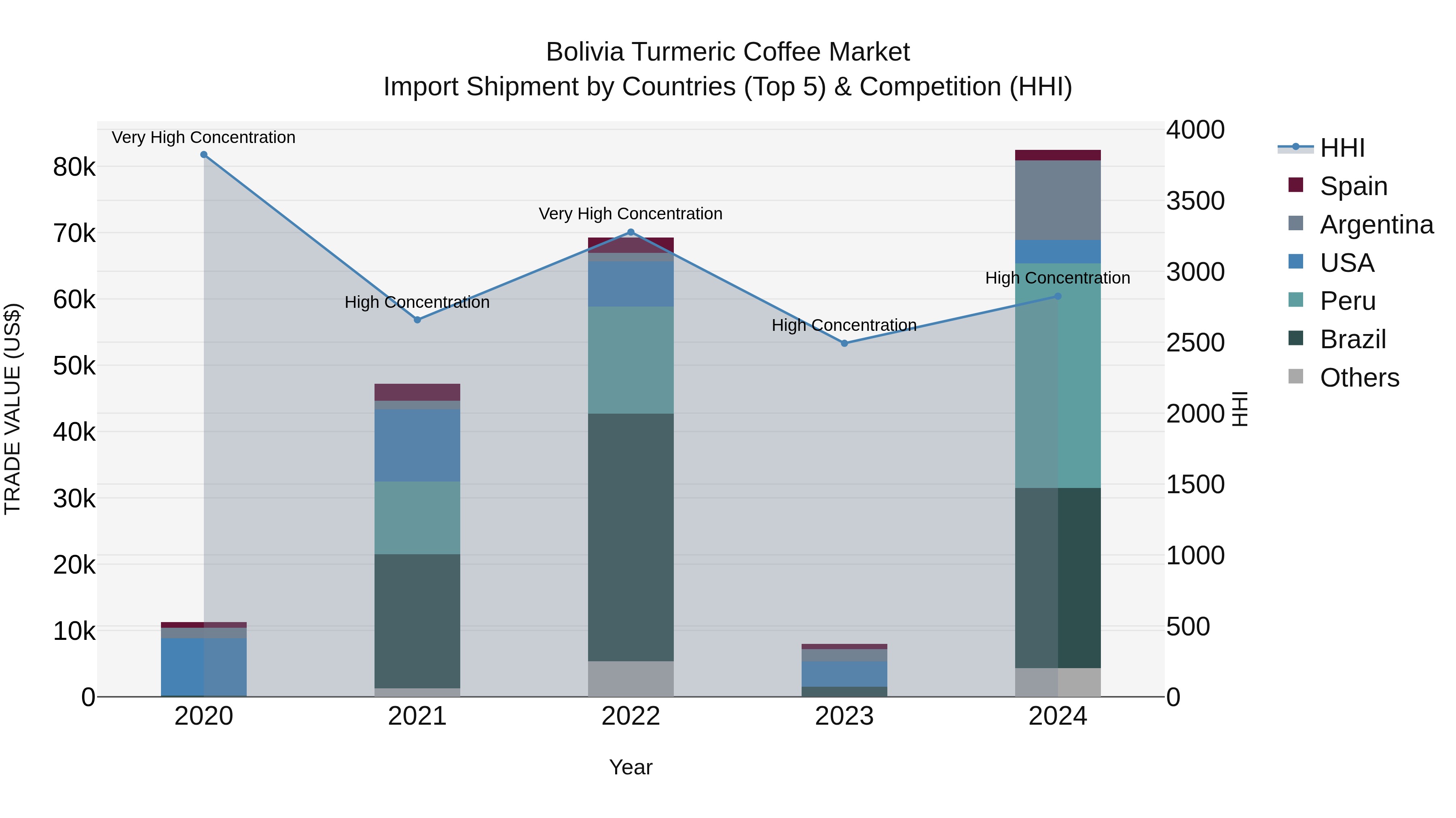 Bolivia Turmeric Coffee Market Top 5 Importing Countries and Market Competition (HHI) Analysis