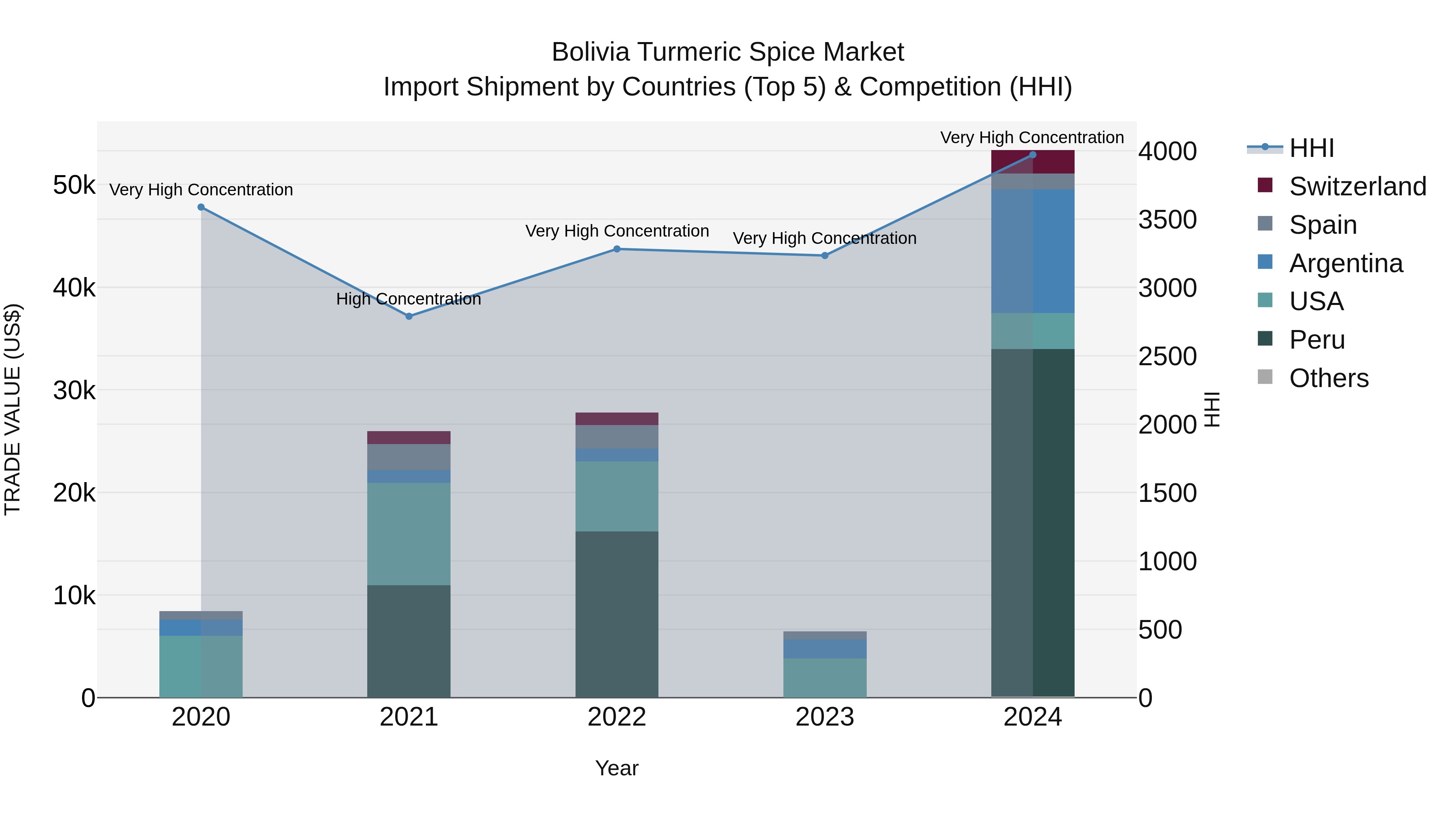 Bolivia Turmeric Spice Market Top 5 Importing Countries and Market Competition (HHI) Analysis