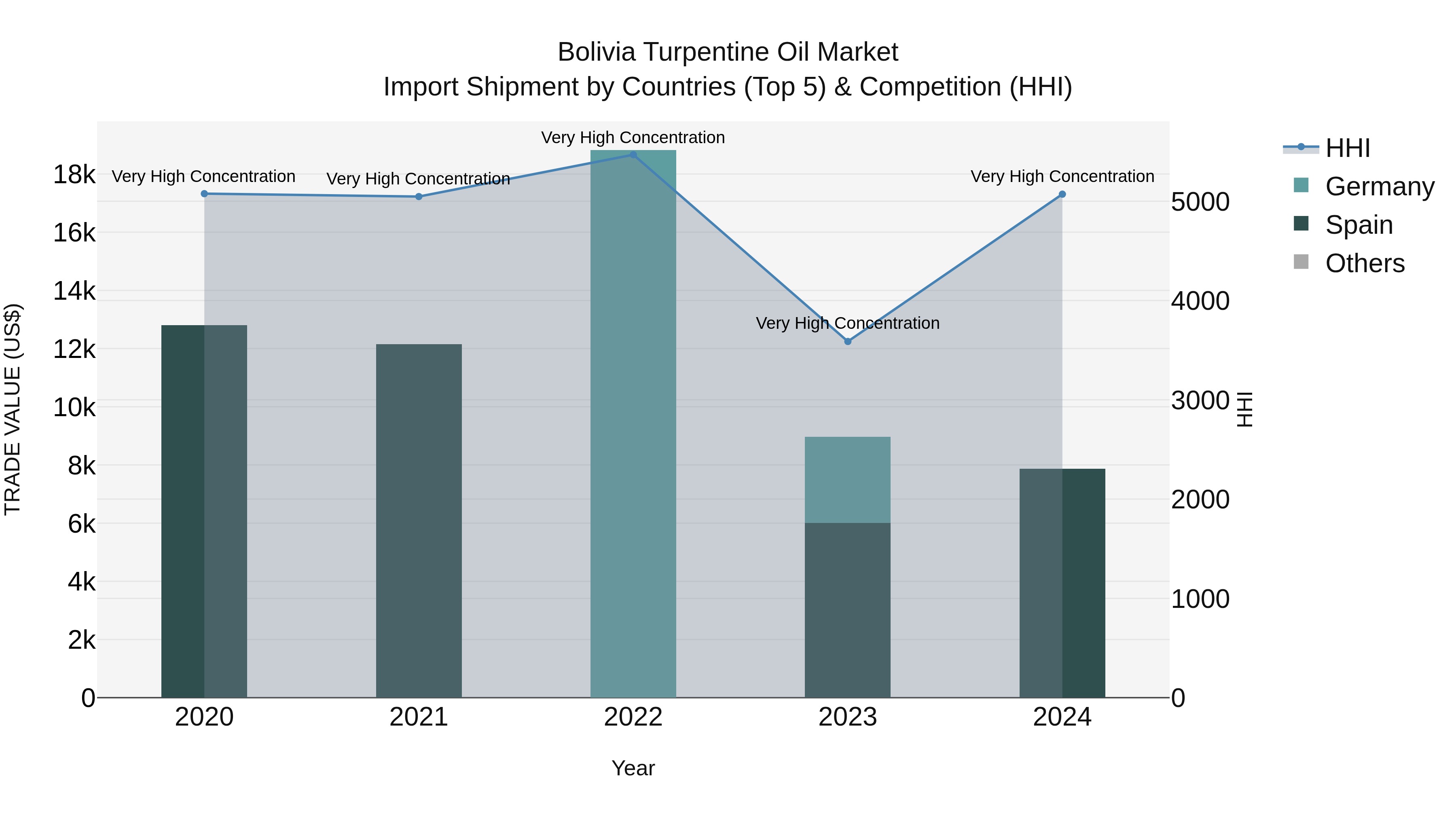Bolivia Turpentine Oil Market Top 5 Importing Countries and Market Competition (HHI) Analysis
