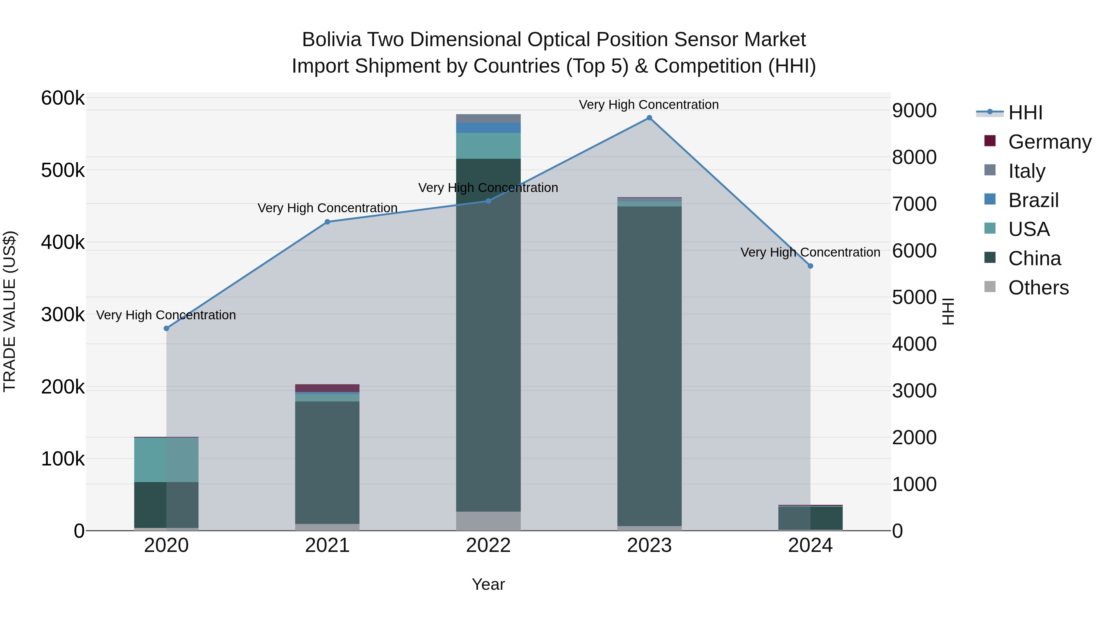 Bolivia Two Dimensional Optical Position Sensor Market Top 5 Importing Countries and Market Competition (HHI) Analysis