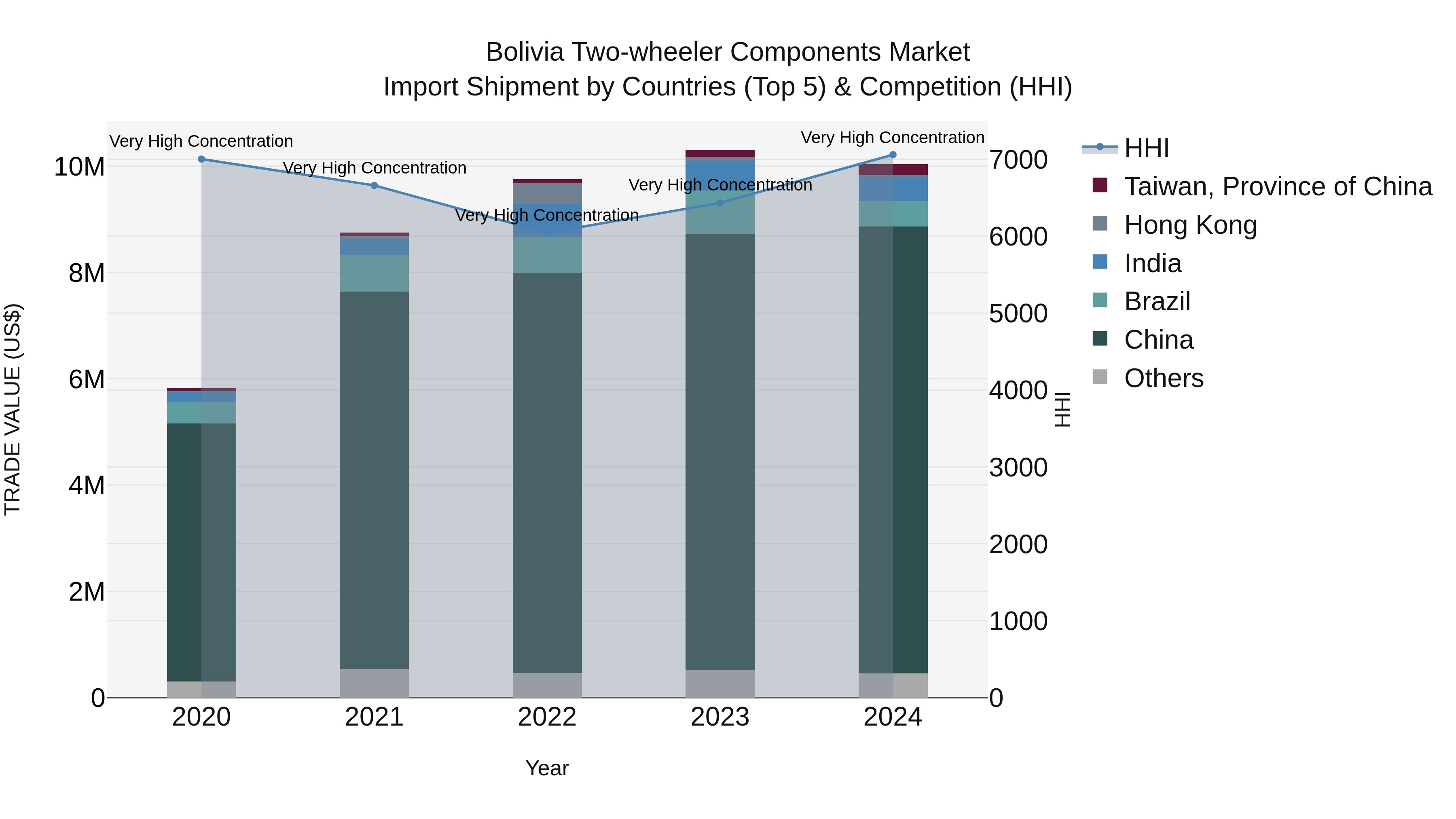 Bolivia Two Wheeler Components Market Top 5 Importing Countries and Market Competition (HHI) Analysis
