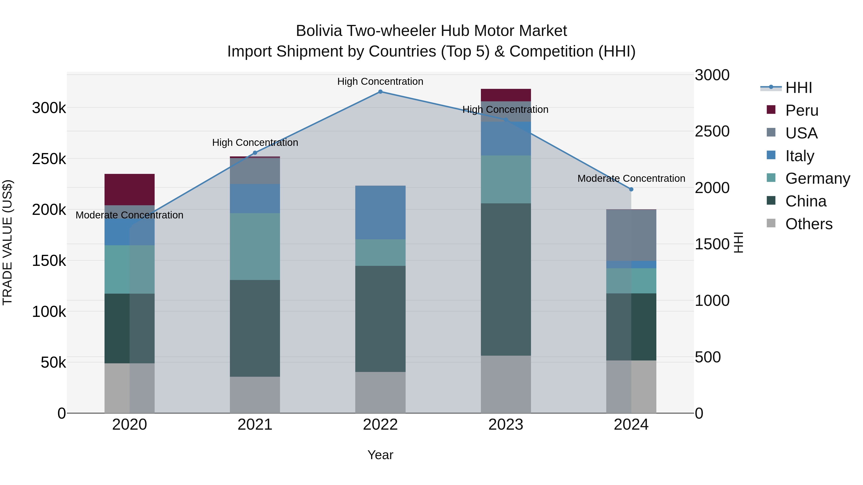Bolivia Two Wheeler Hub Motor Market Top 5 Importing Countries and Market Competition (HHI) Analysis