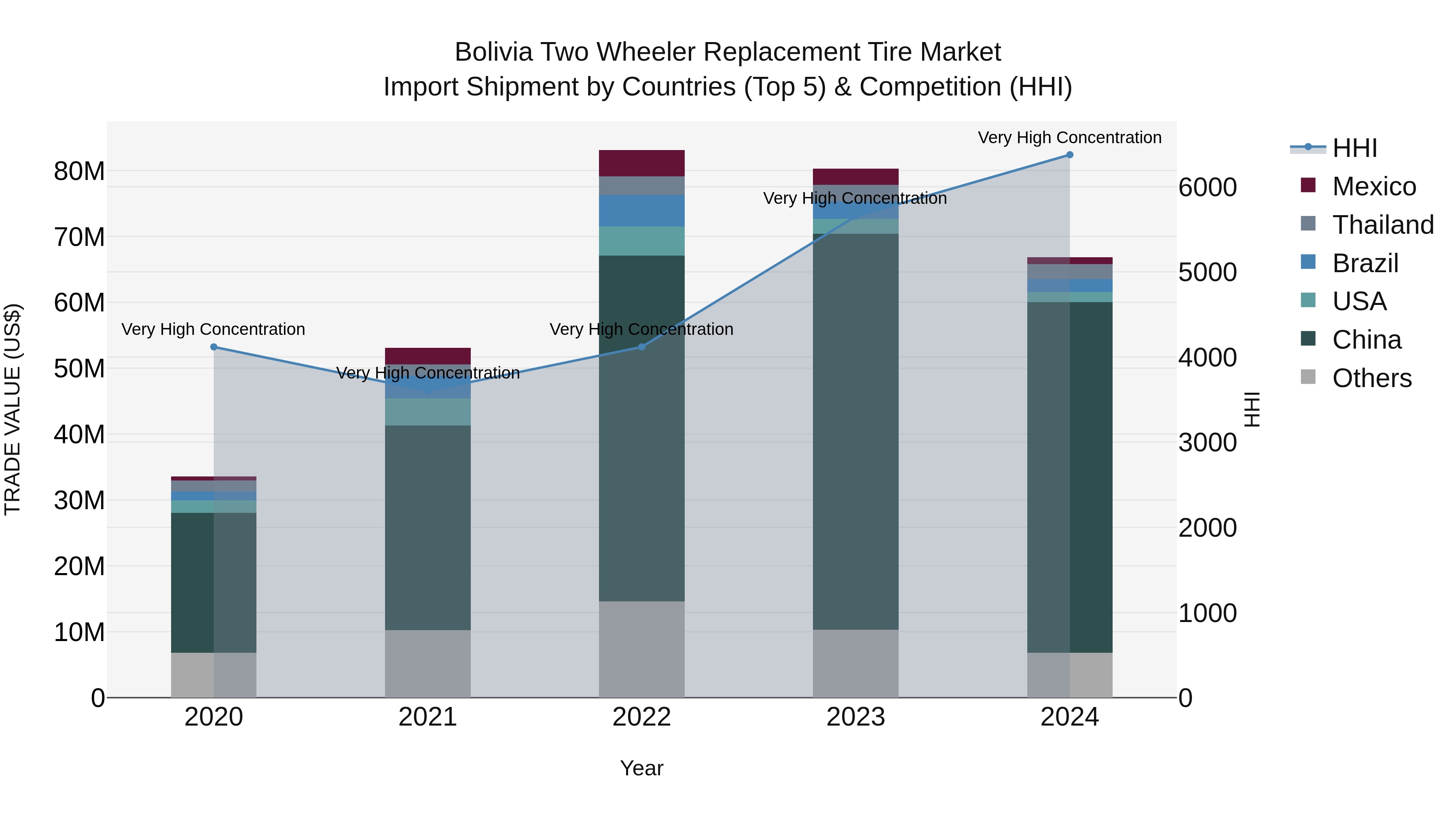 Bolivia Two Wheeler Replacement Tire Market Top 5 Importing Countries and Market Competition (HHI) Analysis