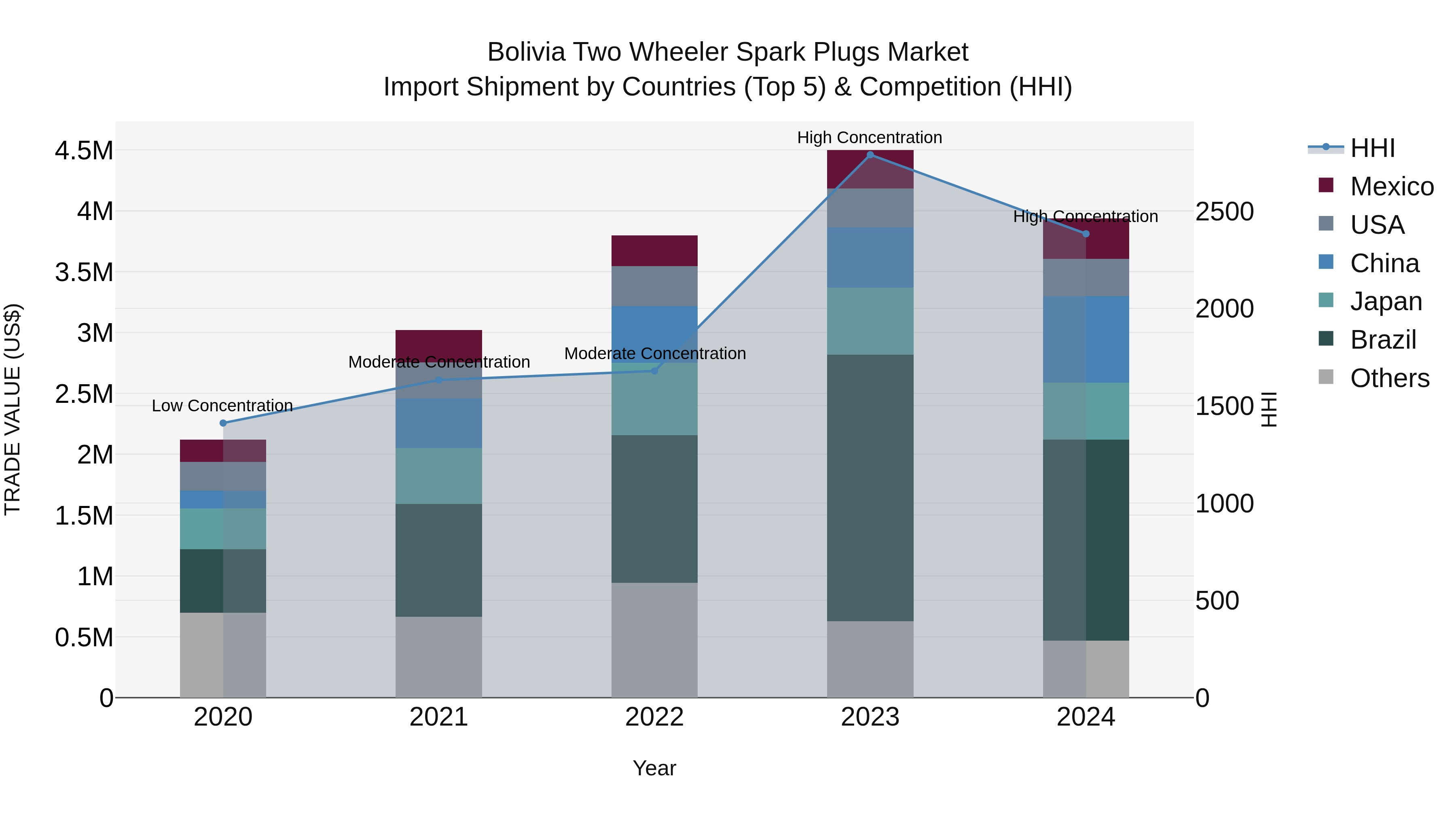 Bolivia Two Wheeler Spark Plugs Market Top 5 Importing Countries and Market Competition (HHI) Analysis