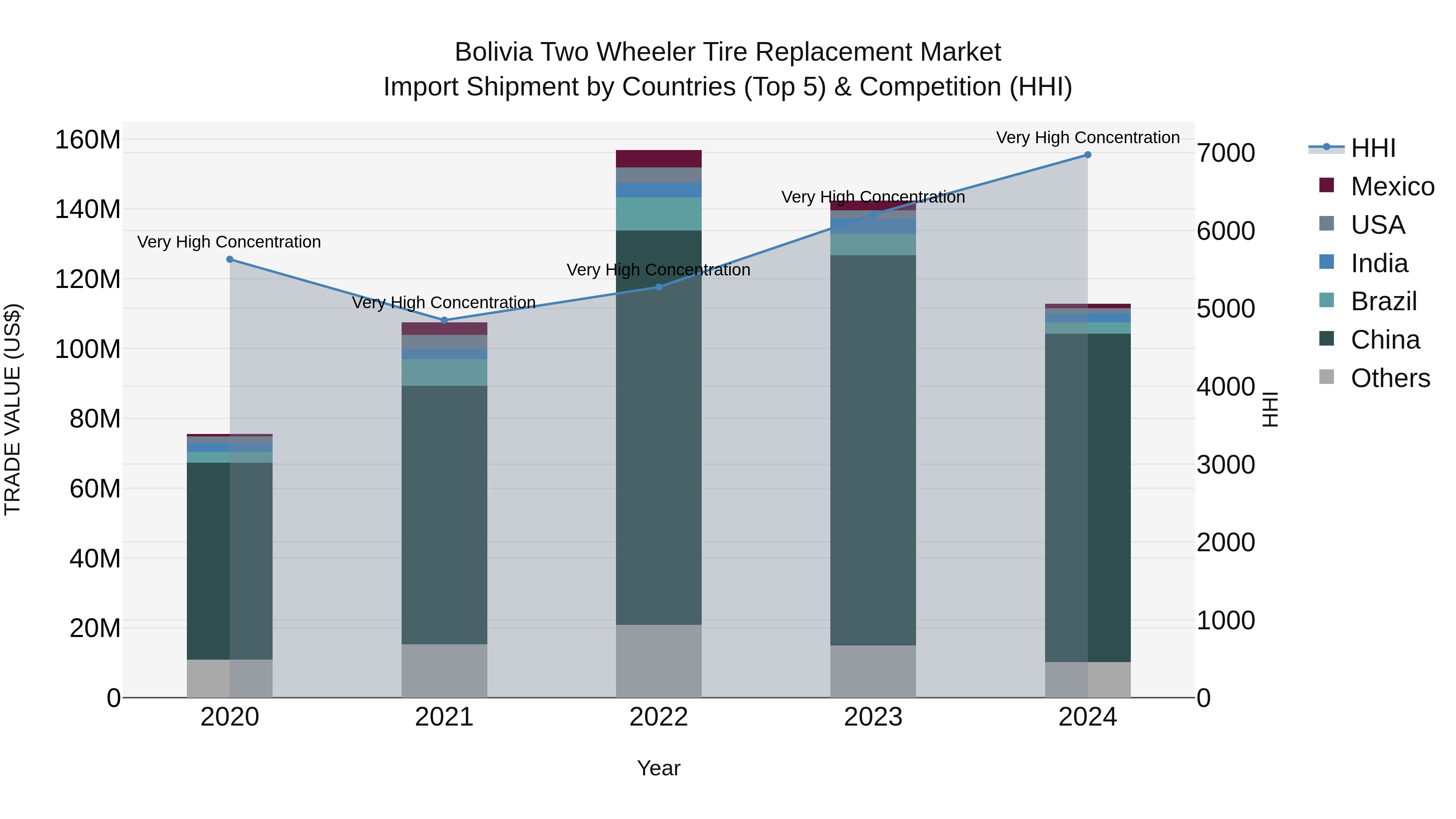 Bolivia Two Wheeler Tire Replacement Market Top 5 Importing Countries and Market Competition (HHI) Analysis