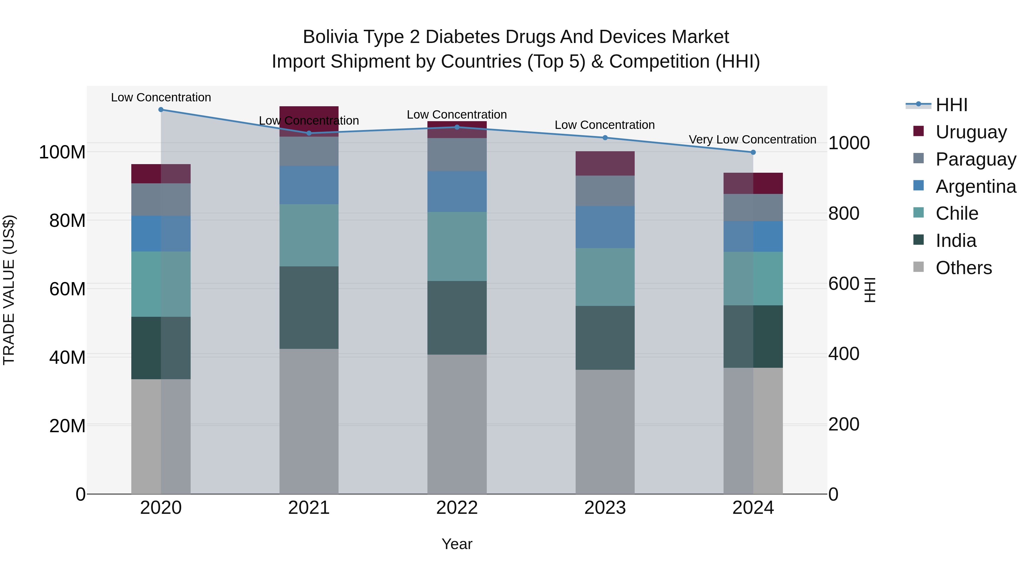 Bolivia Type 2 Diabetes Drugs And Devices Market Top 5 Importing Countries and Market Competition (HHI) Analysis