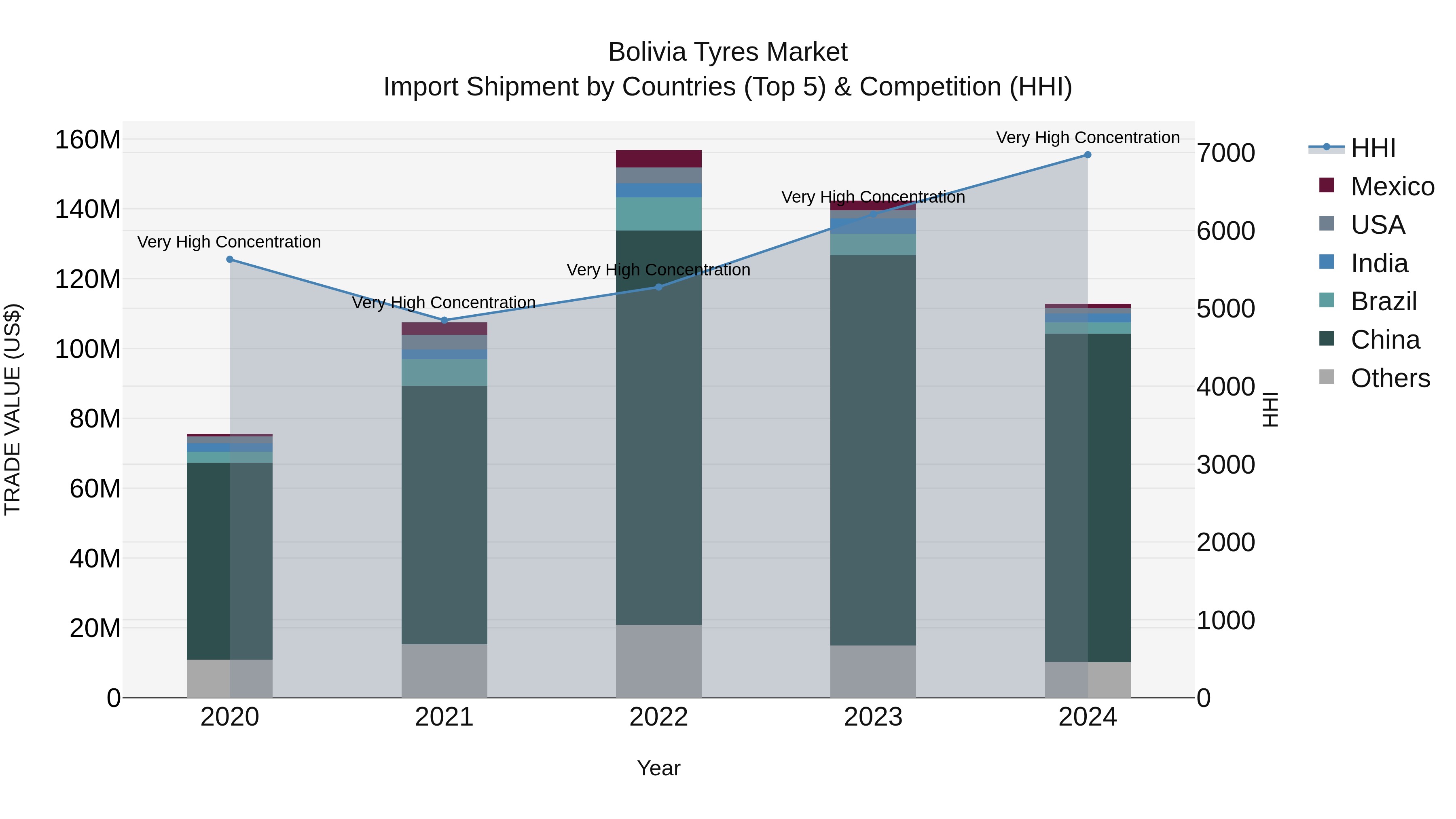 Bolivia Tyres Market Top 5 Importing Countries and Market Competition (HHI) Analysis