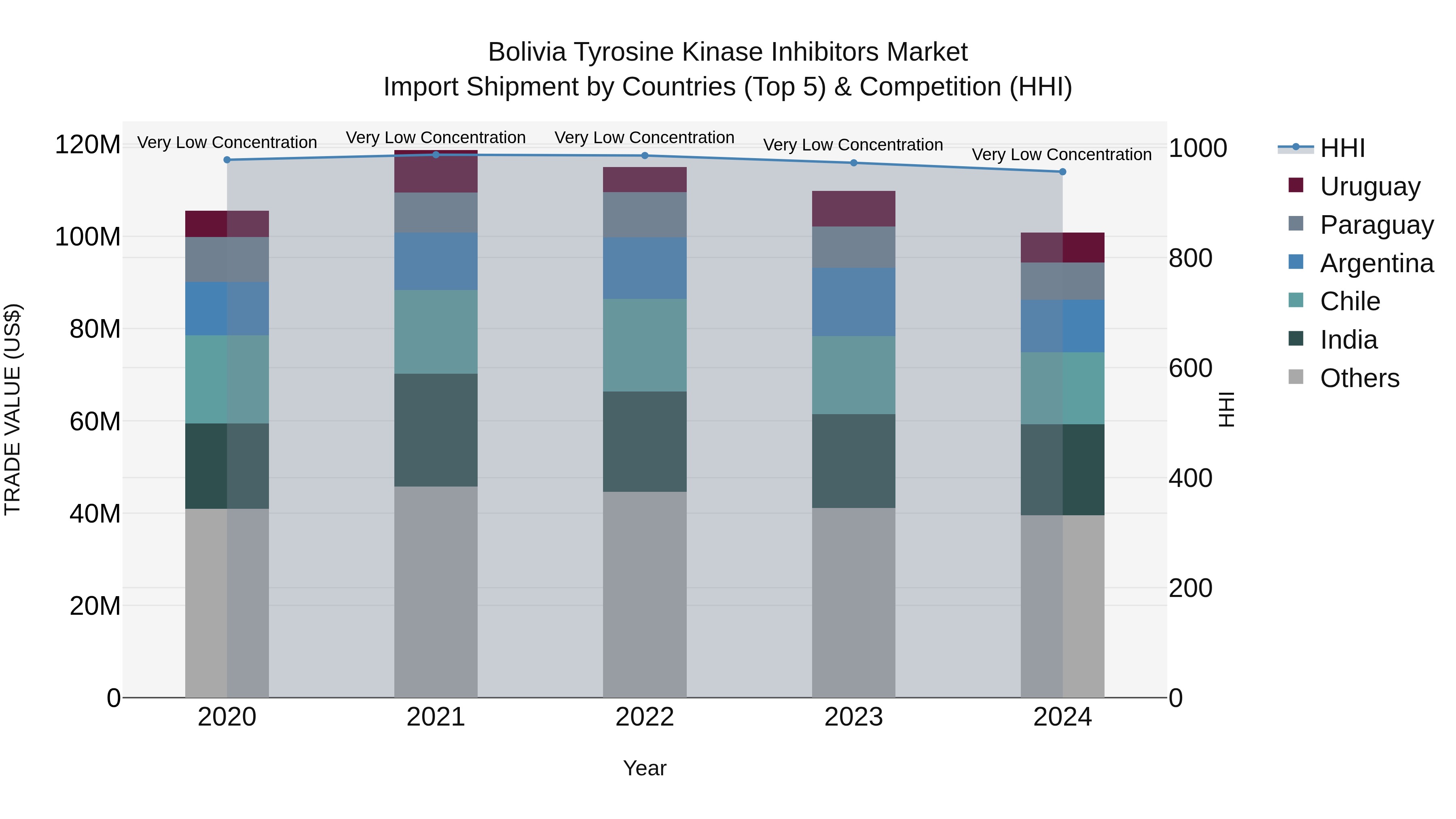 Bolivia Tyrosine Kinase Inhibitors Market Top 5 Importing Countries and Market Competition (HHI) Analysis