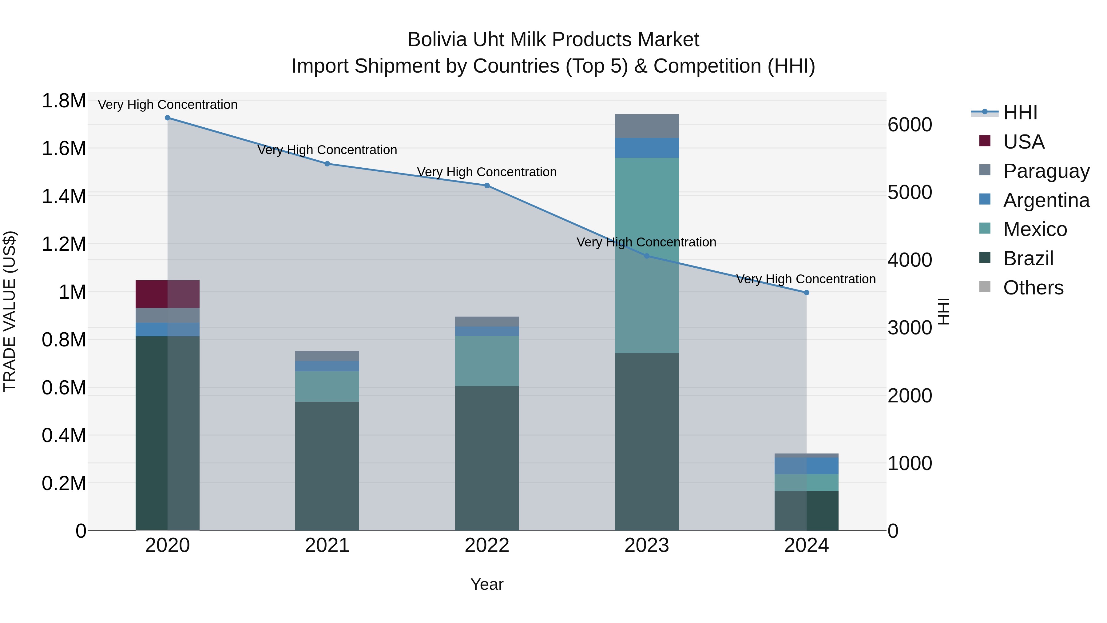 Bolivia Uht Milk Products Market Top 5 Importing Countries and Market Competition (HHI) Analysis