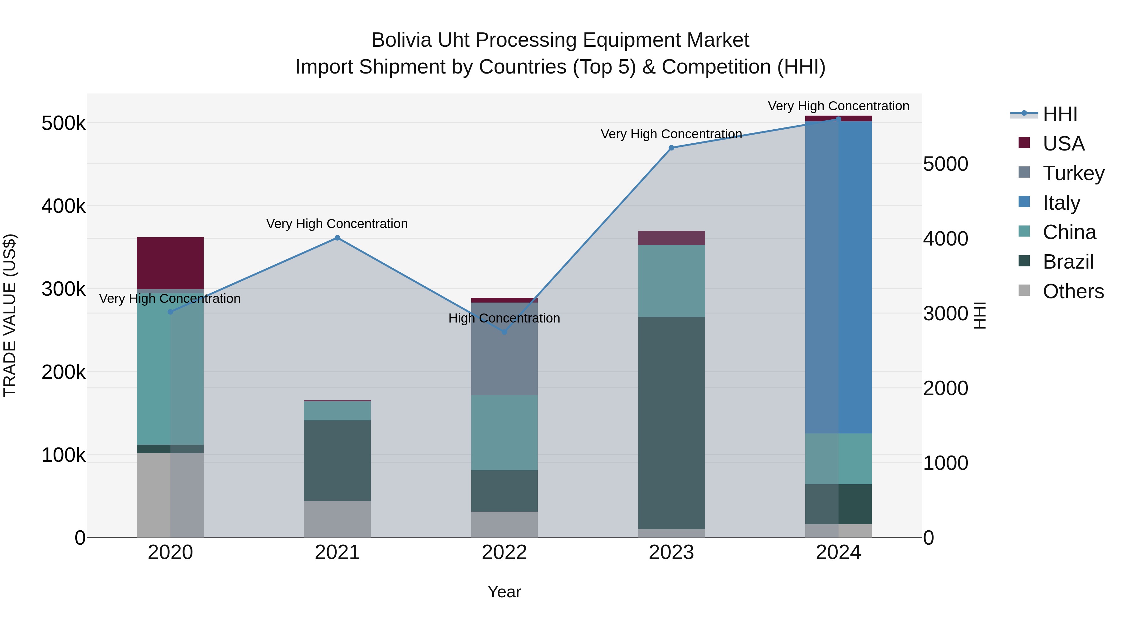 Bolivia Uht Processing Equipment Market Top 5 Importing Countries and Market Competition (HHI) Analysis