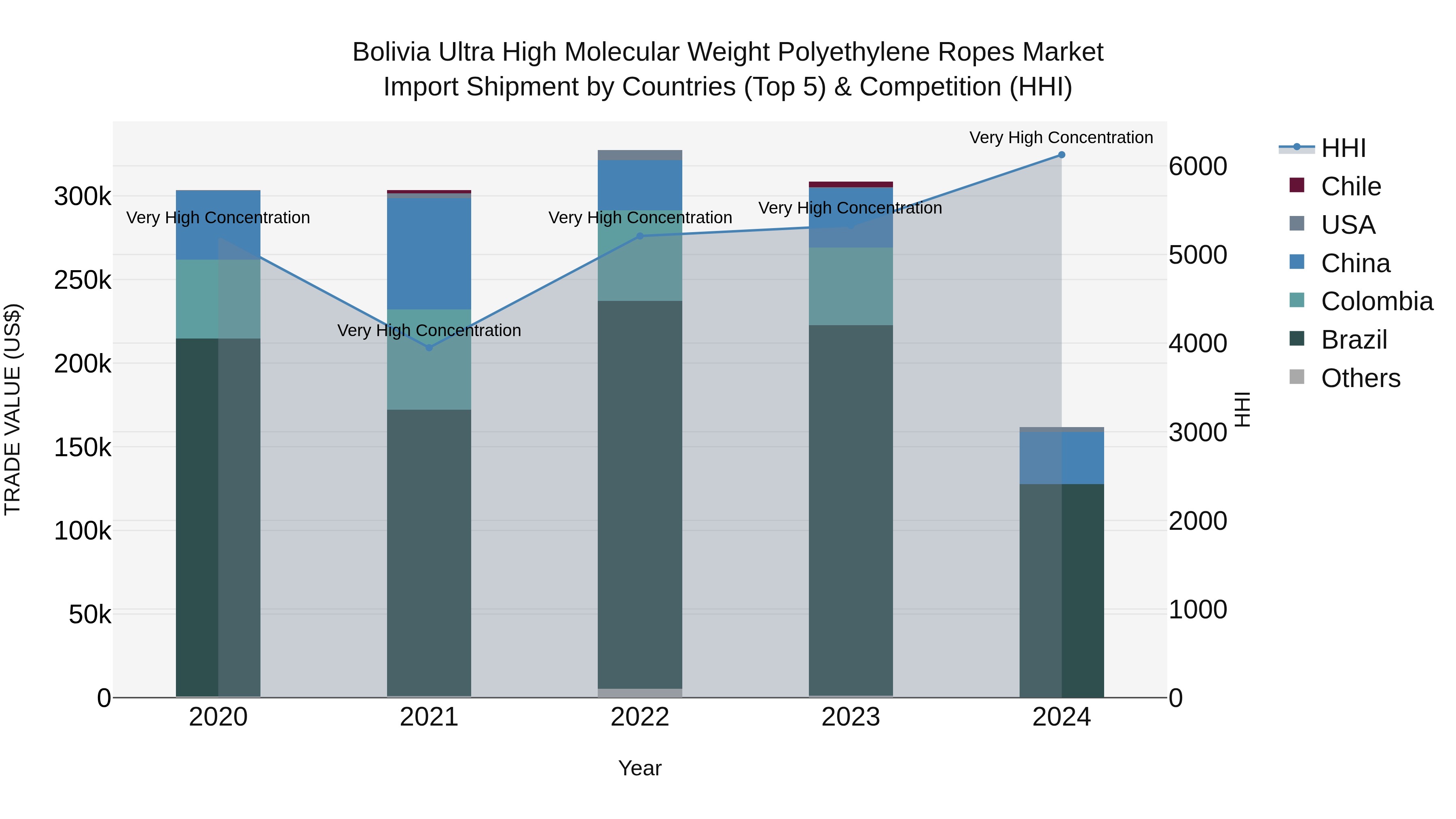 Bolivia Ultra High Molecular Weight Polyethylene Ropes Market Top 5 Importing Countries and Market Competition (HHI) Analysis