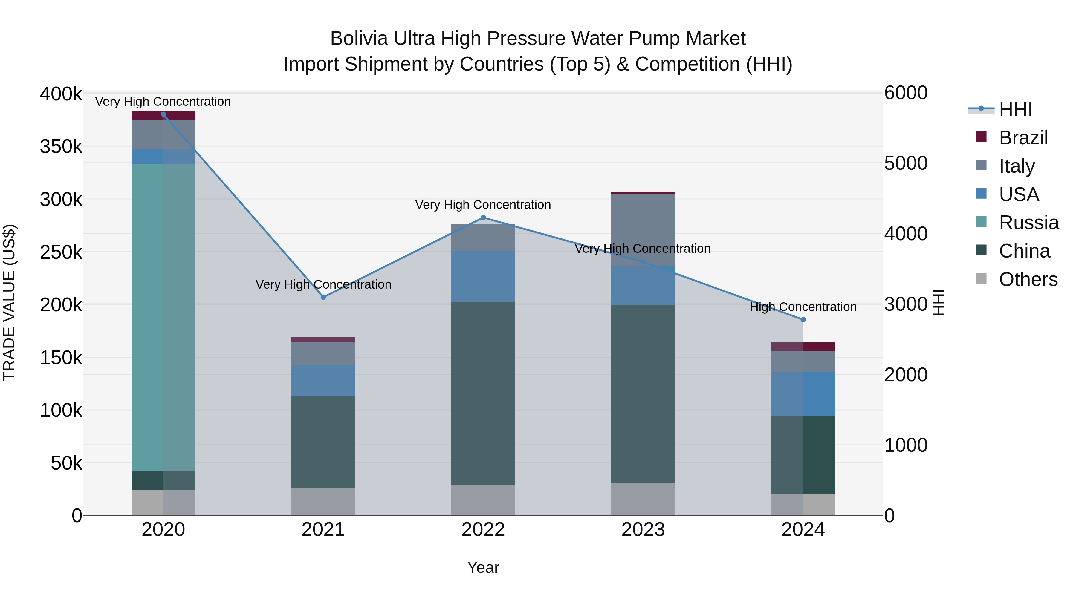 Bolivia Ultra High Pressure Water Pump Market Top 5 Importing Countries and Market Competition (HHI) Analysis