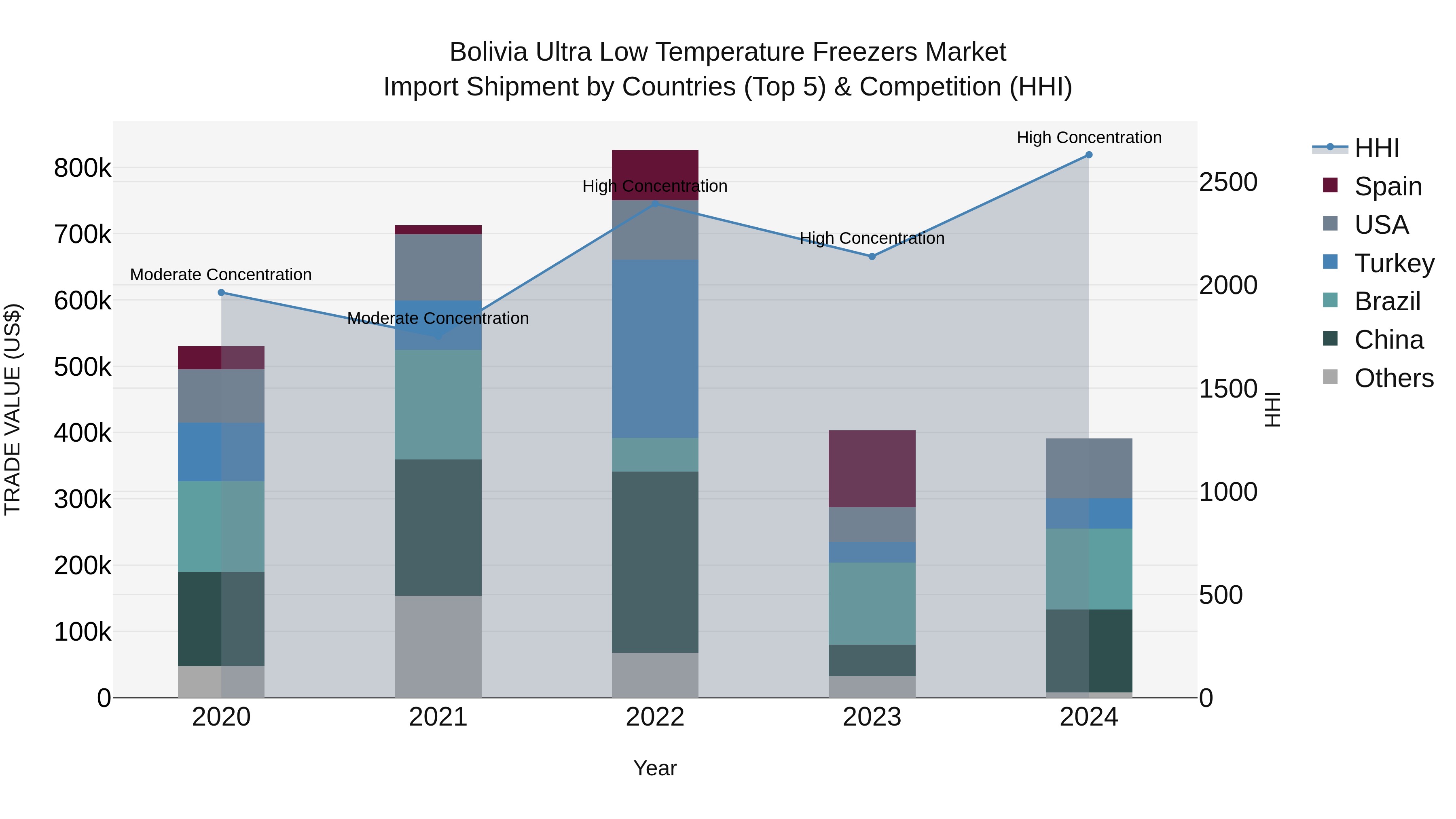 Bolivia Ultra Low Temperature Freezers Market Top 5 Importing Countries and Market Competition (HHI) Analysis