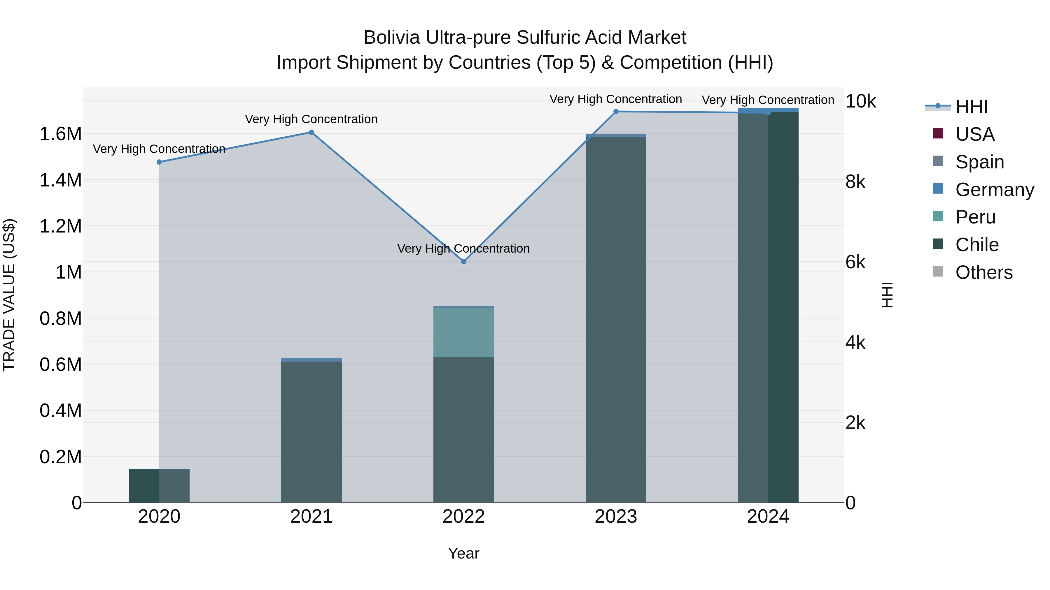 Bolivia Ultra Pure Sulfuric Acid Market Top 5 Importing Countries and Market Competition (HHI) Analysis