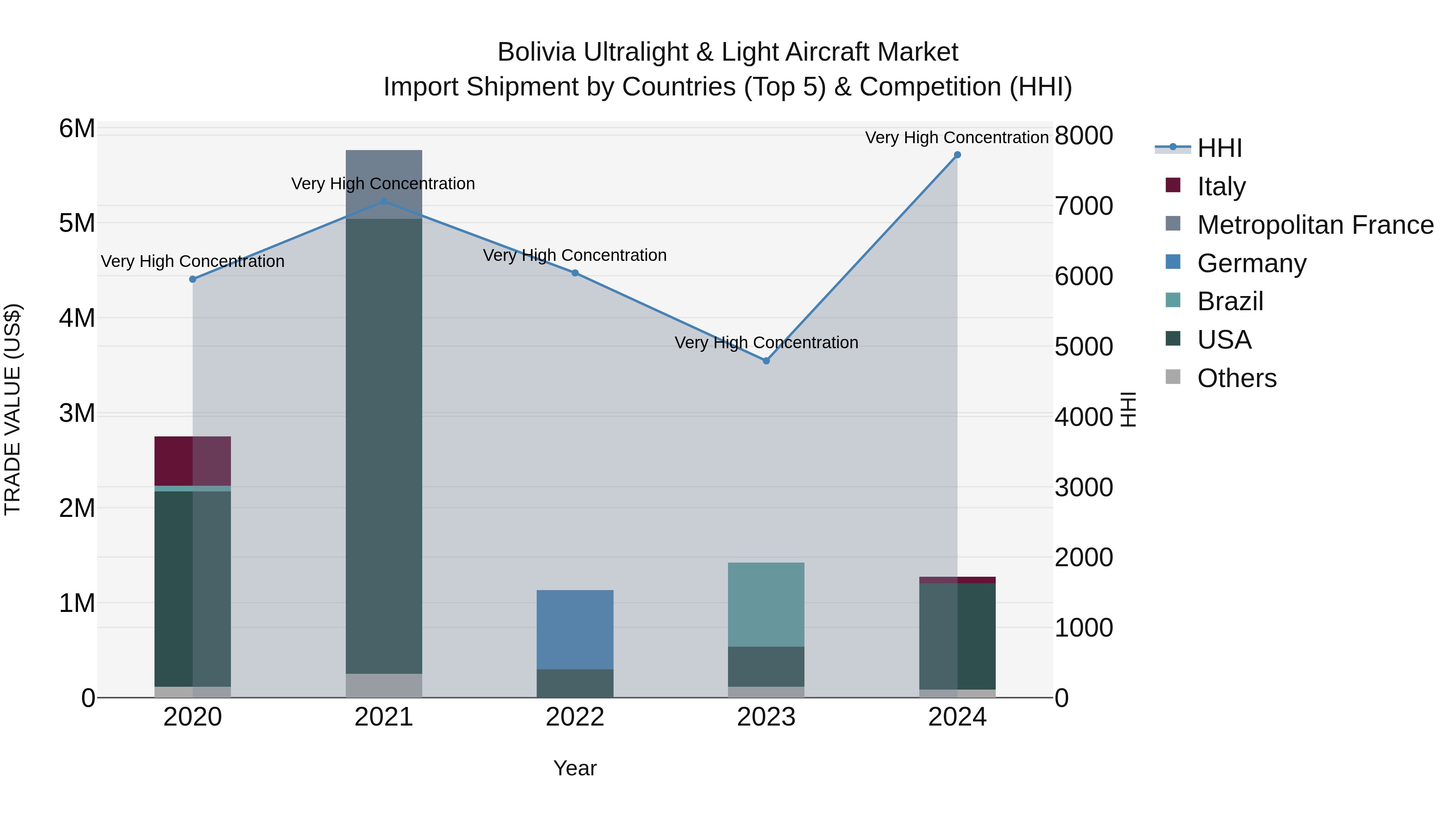Bolivia Ultralight & Light Aircraft Market Top 5 Importing Countries and Market Competition (HHI) Analysis