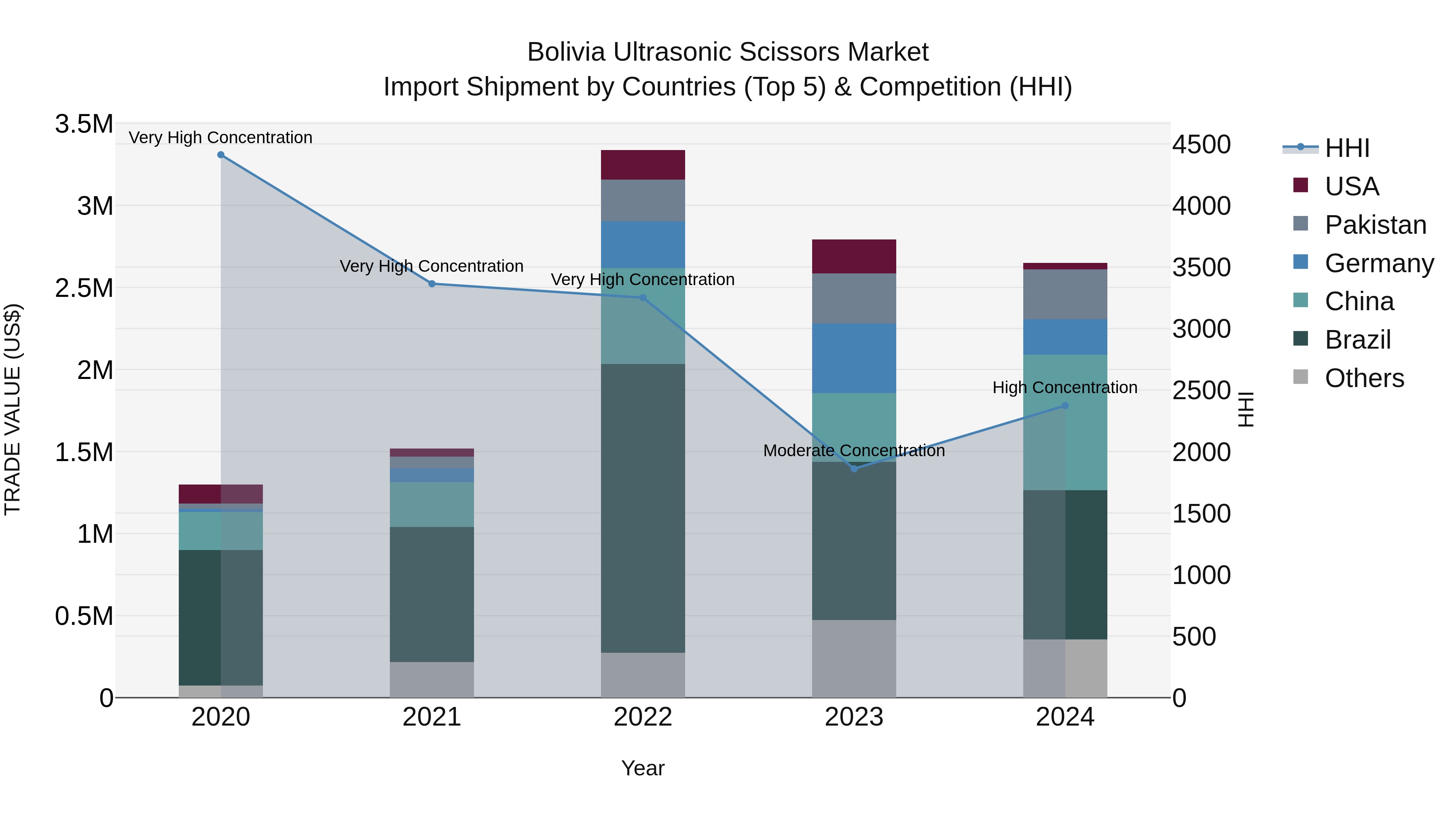 Bolivia Ultrasonic Scissors Market Top 5 Importing Countries and Market Competition (HHI) Analysis