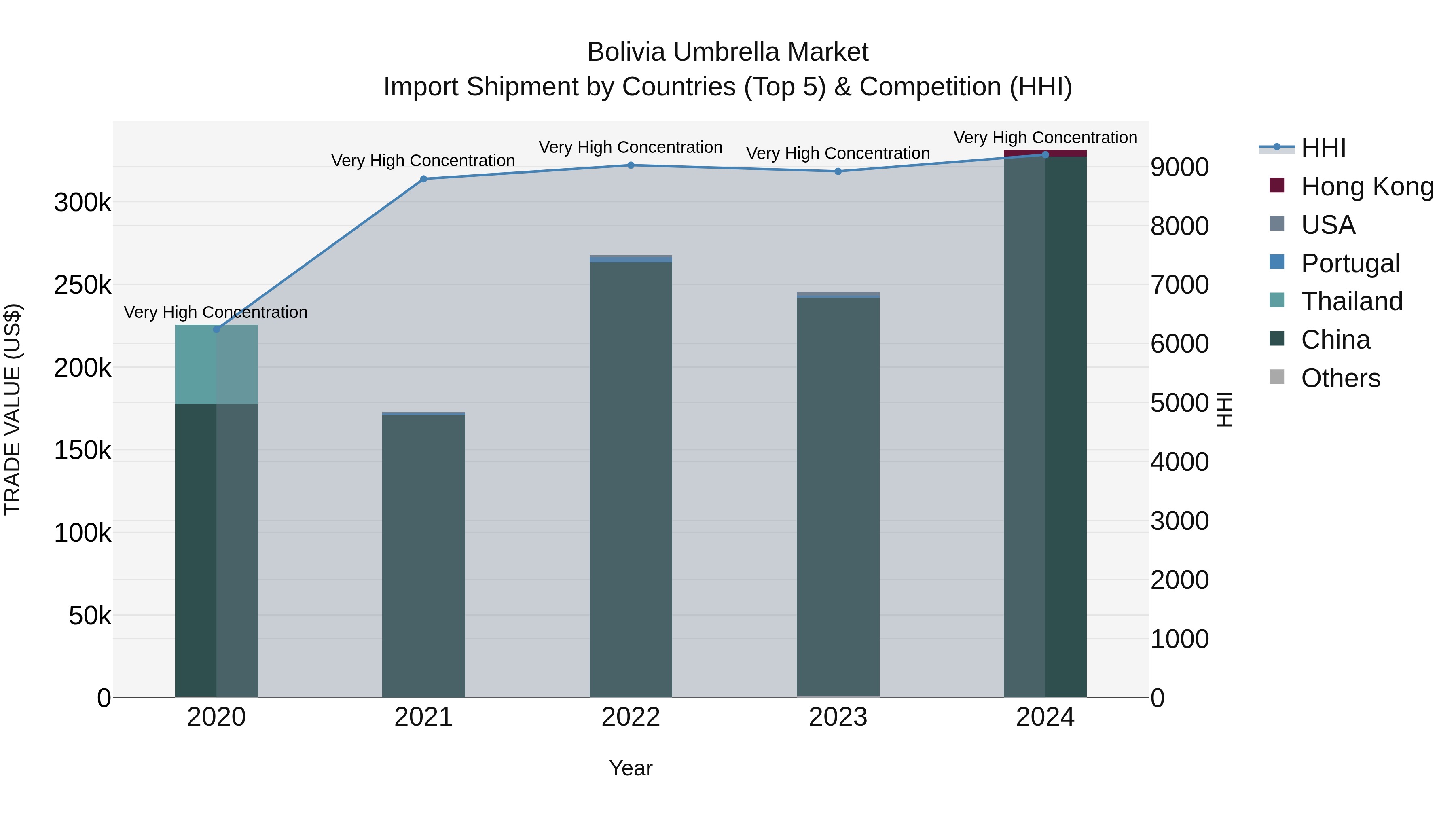 Bolivia Umbrella Market Top 5 Importing Countries and Market Competition (HHI) Analysis