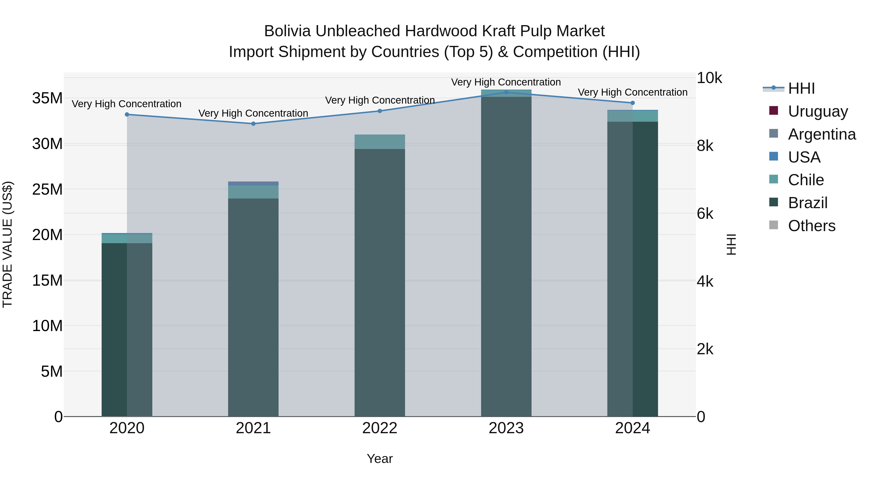Bolivia Unbleached Hardwood Kraft Pulp Market Top 5 Importing Countries and Market Competition (HHI) Analysis