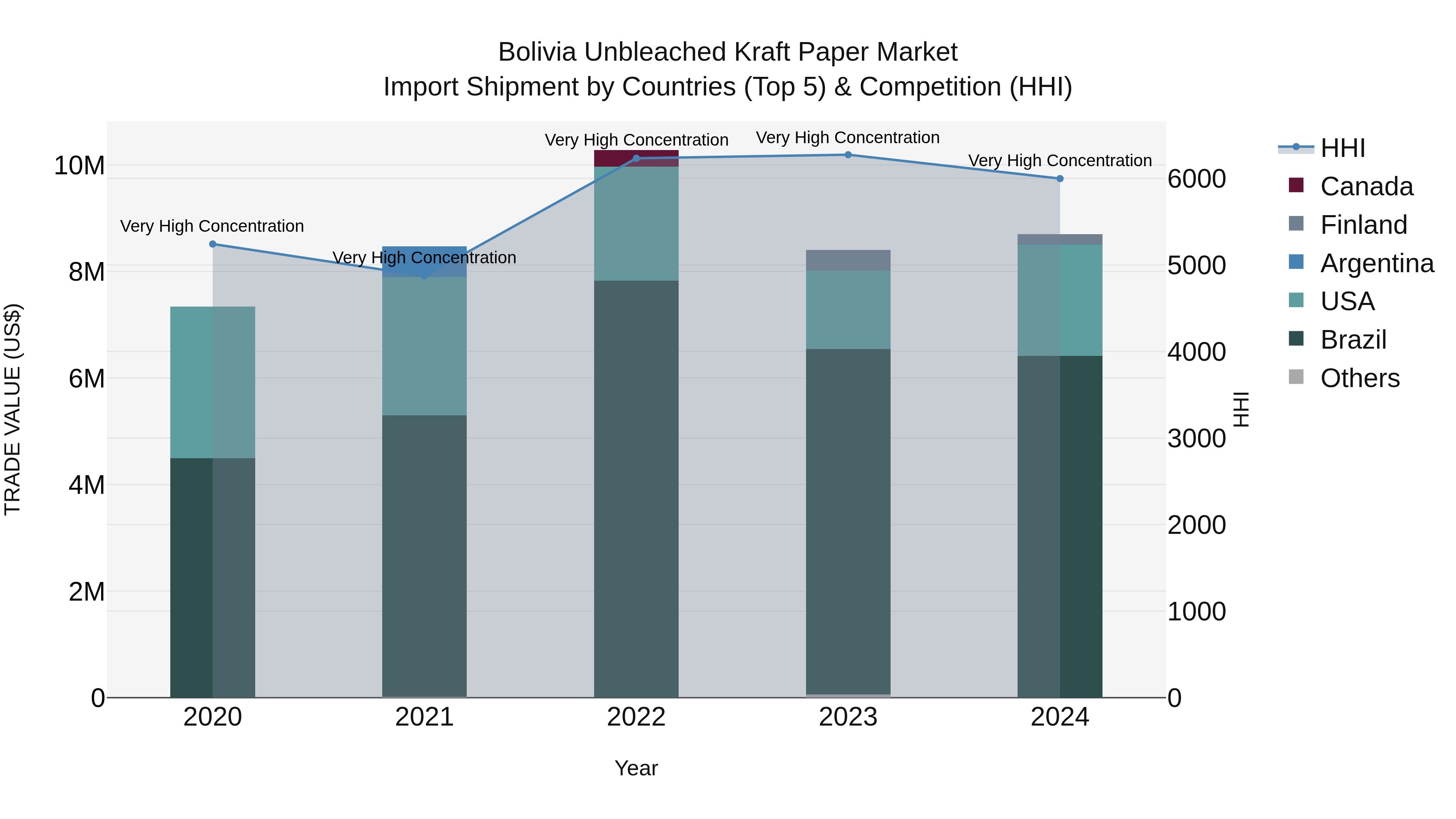 Bolivia Unbleached Kraft Paper Market Top 5 Importing Countries and Market Competition (HHI) Analysis