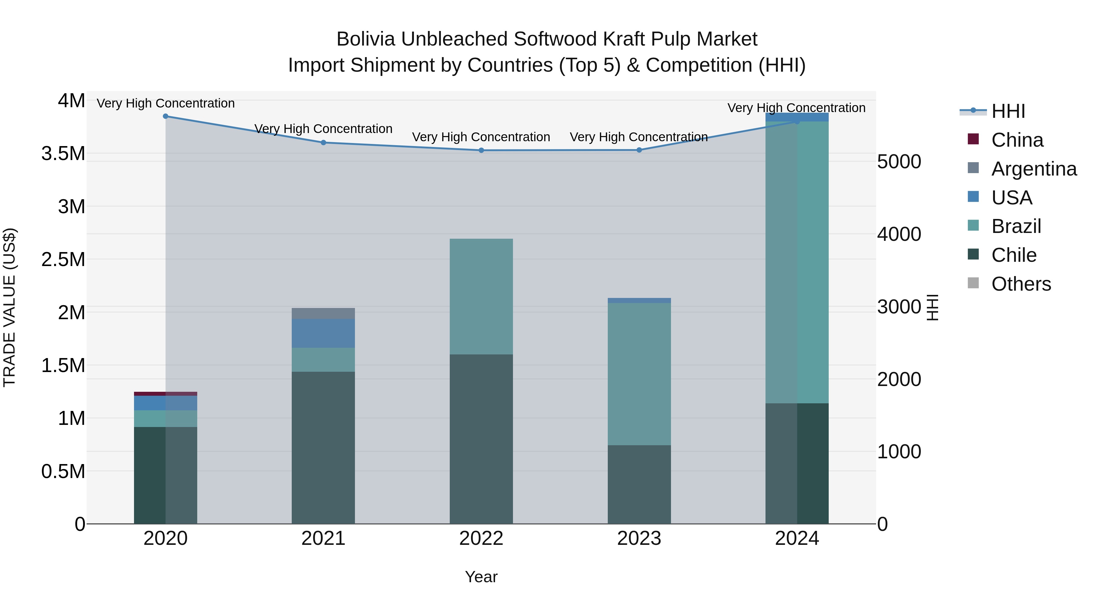 Bolivia Unbleached Softwood Kraft Pulp Market Top 5 Importing Countries and Market Competition (HHI) Analysis