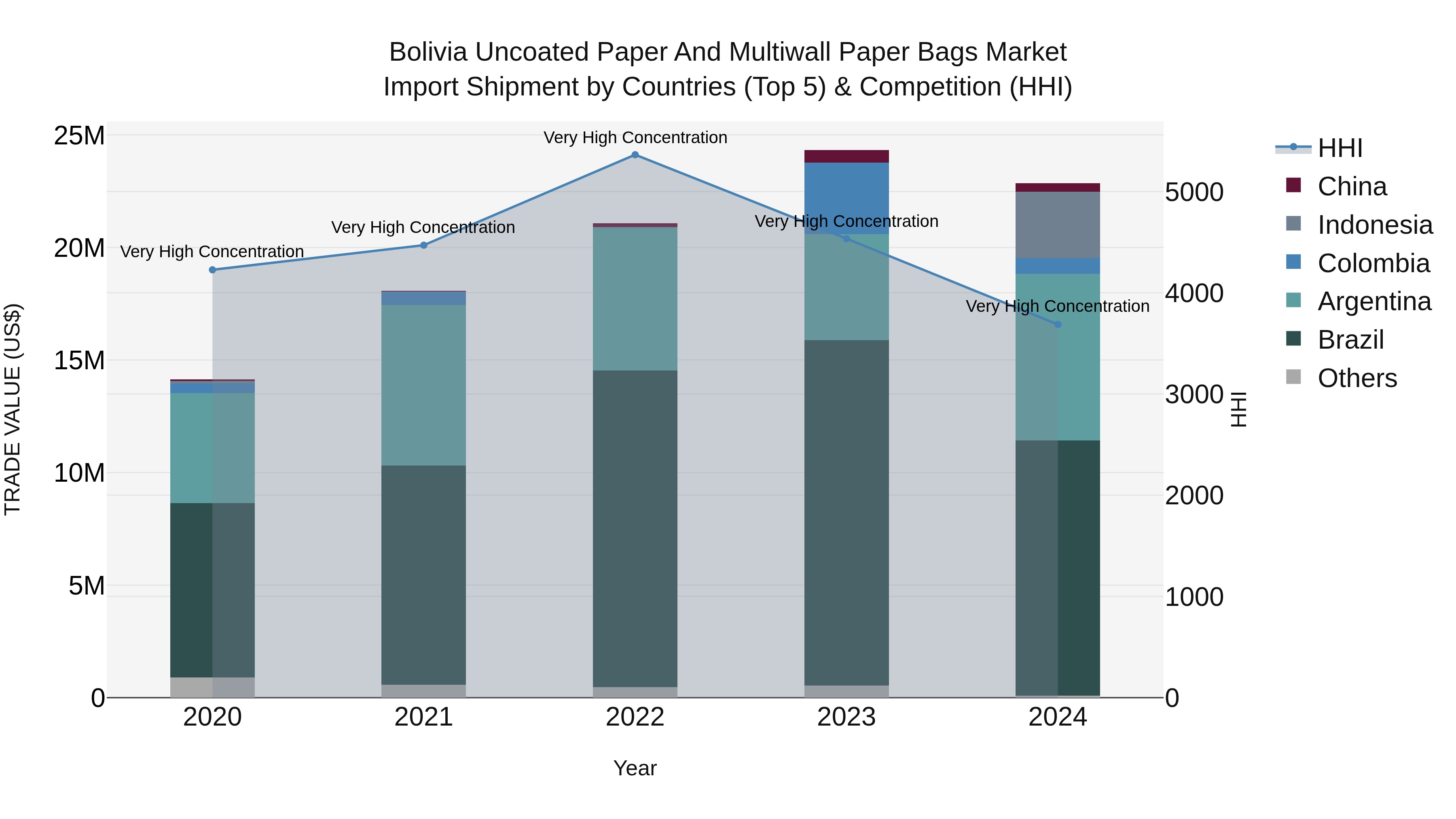 Bolivia Uncoated Paper And Multiwall Paper Bags Market Top 5 Importing Countries and Market Competition (HHI) Analysis