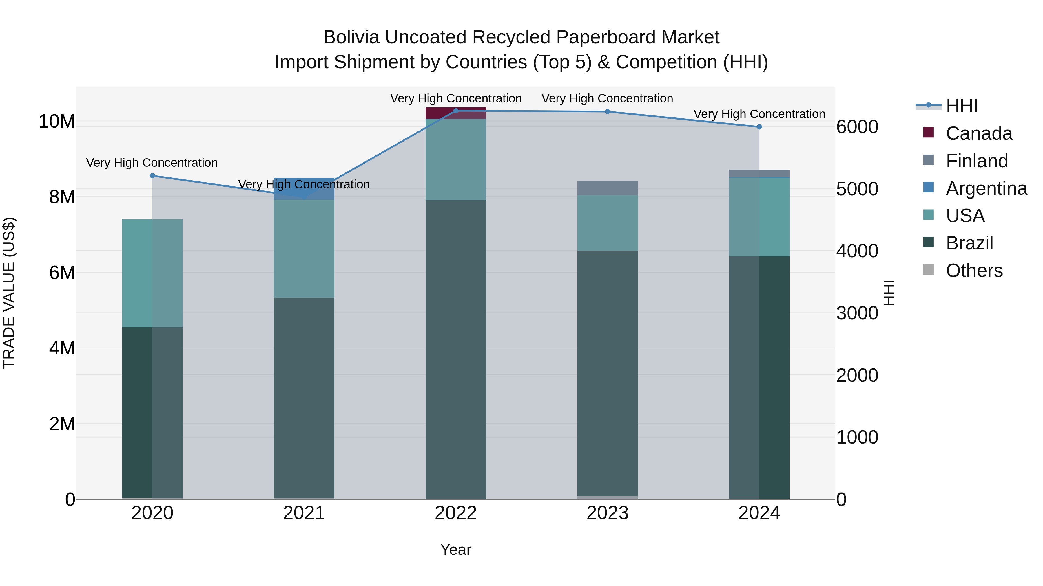 Bolivia Uncoated Recycled Paperboard Market Top 5 Importing Countries and Market Competition (HHI) Analysis