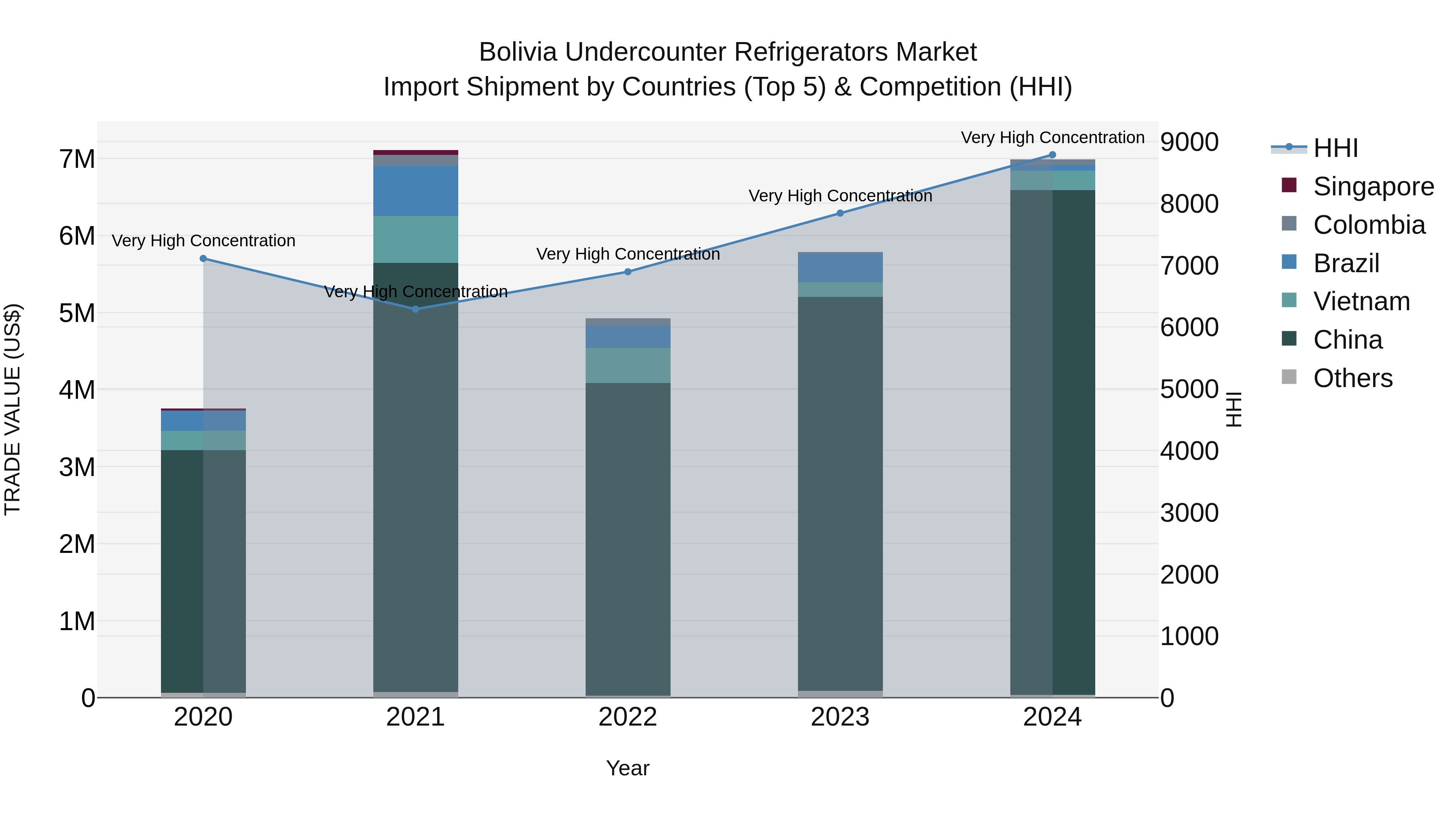 Bolivia Undercounter Refrigerators Market Top 5 Importing Countries and Market Competition (HHI) Analysis