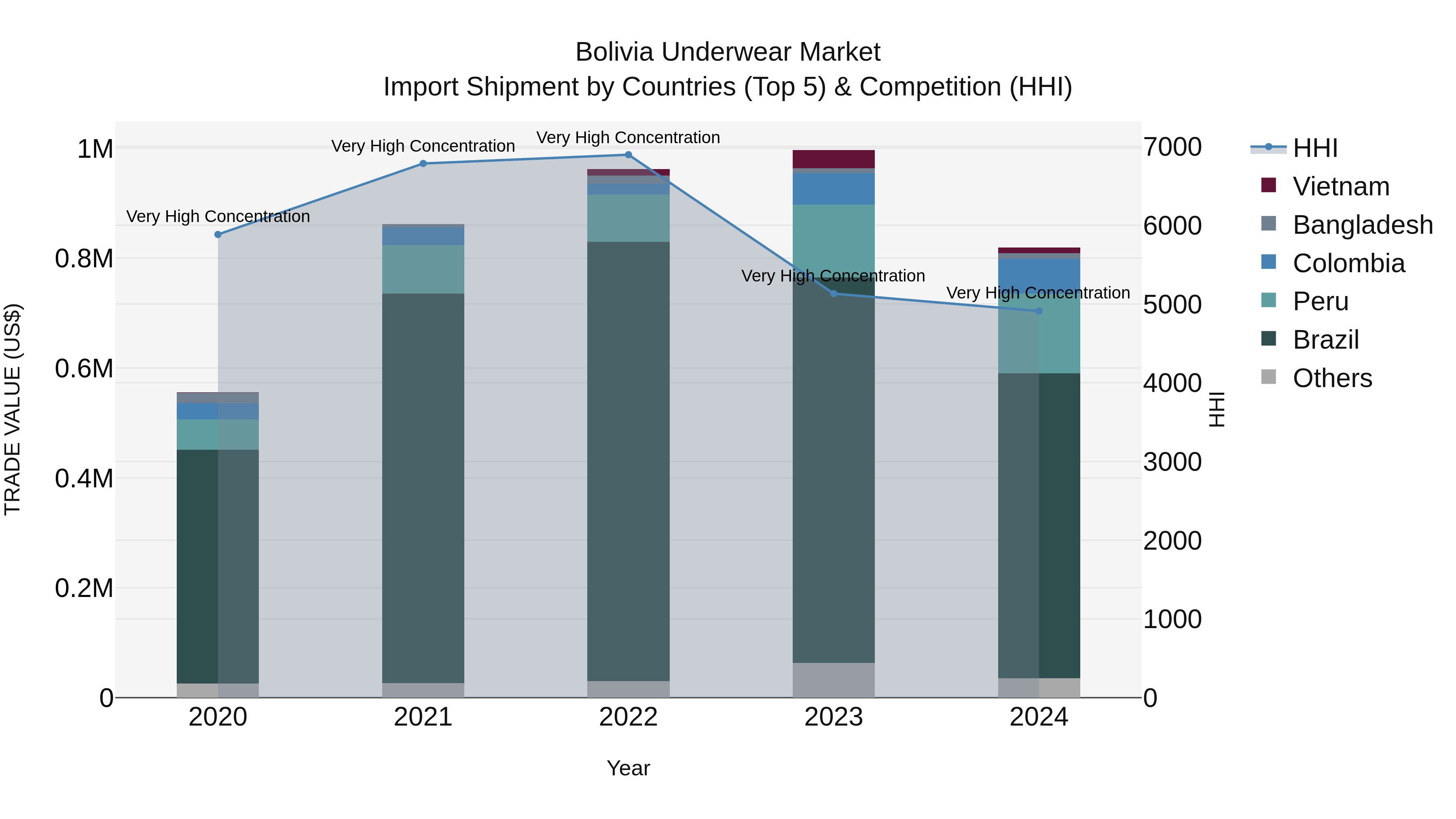 Bolivia Underwear Market Top 5 Importing Countries and Market Competition (HHI) Analysis