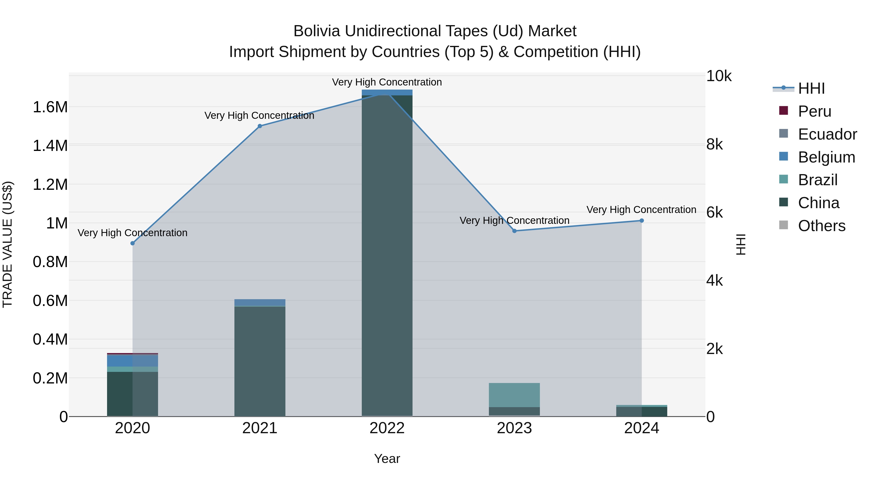 Bolivia Unidirectional Tapes Ud Market Top 5 Importing Countries and Market Competition (HHI) Analysis