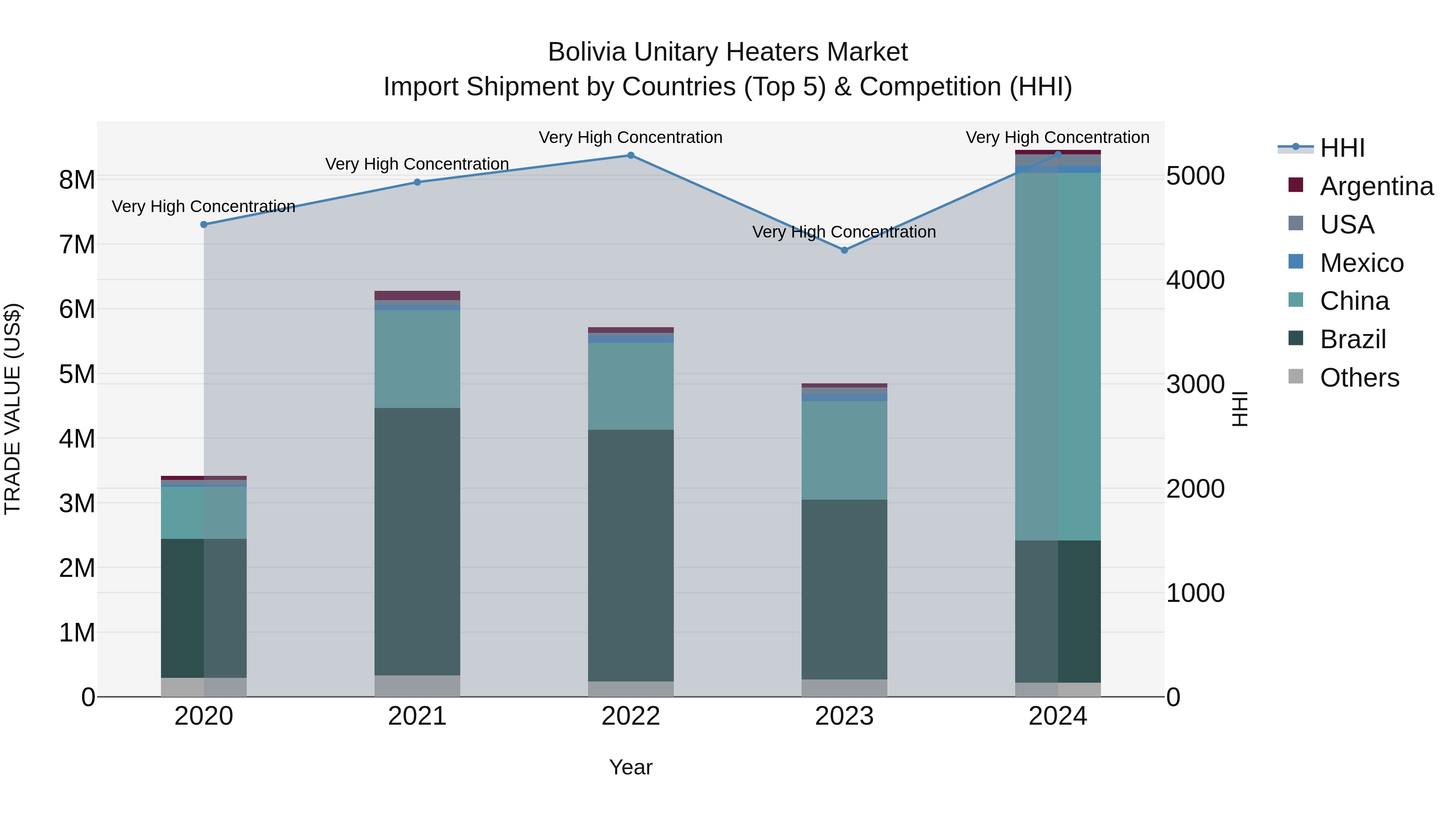 Bolivia Unitary Heaters Market Top 5 Importing Countries and Market Competition (HHI) Analysis