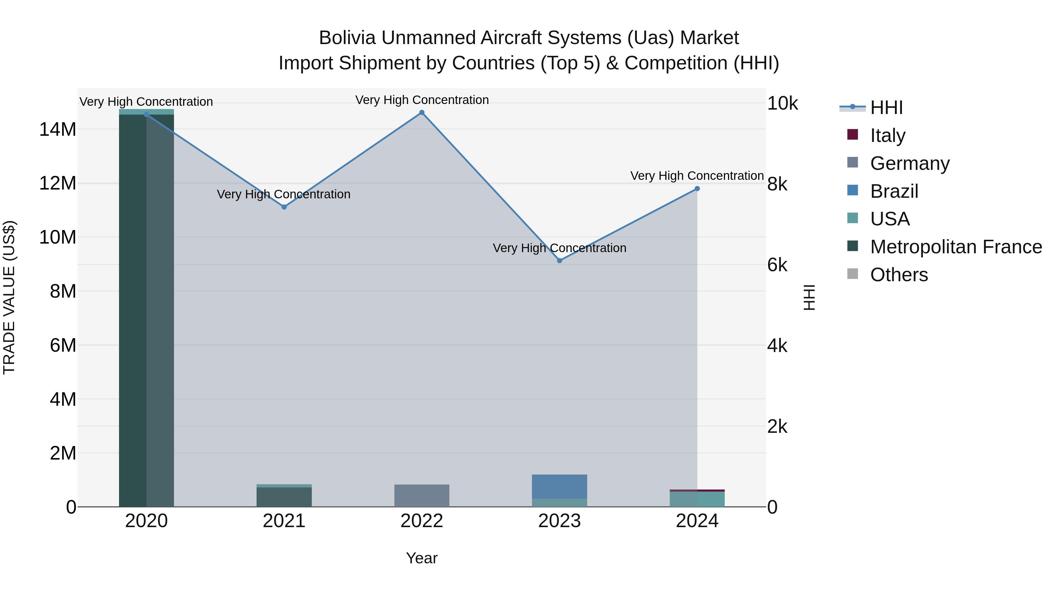 Bolivia Unmanned Aircraft Systems Uas Market Top 5 Importing Countries and Market Competition (HHI) Analysis