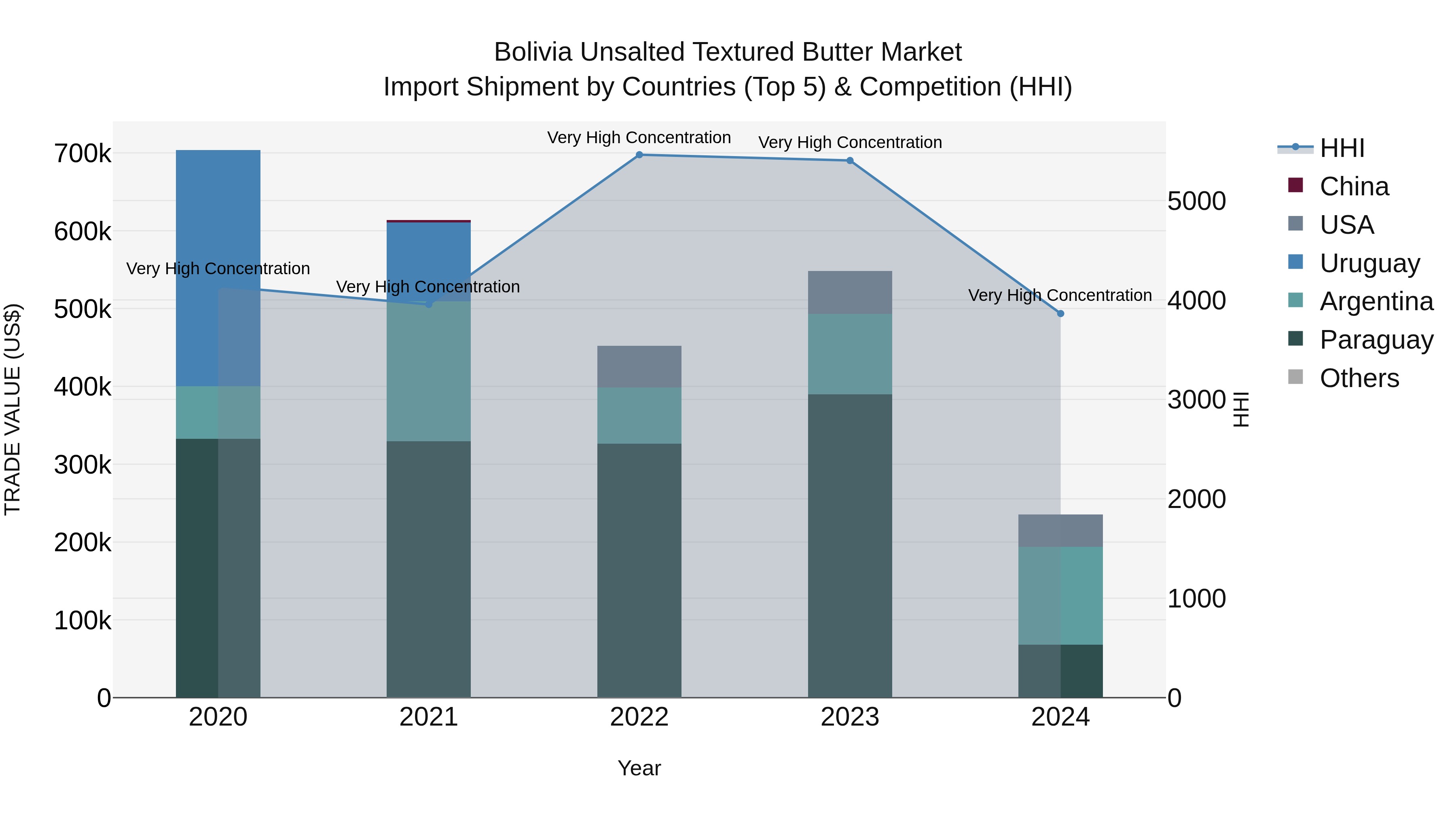 Bolivia Unsalted Textured Butter Market Top 5 Importing Countries and Market Competition (HHI) Analysis