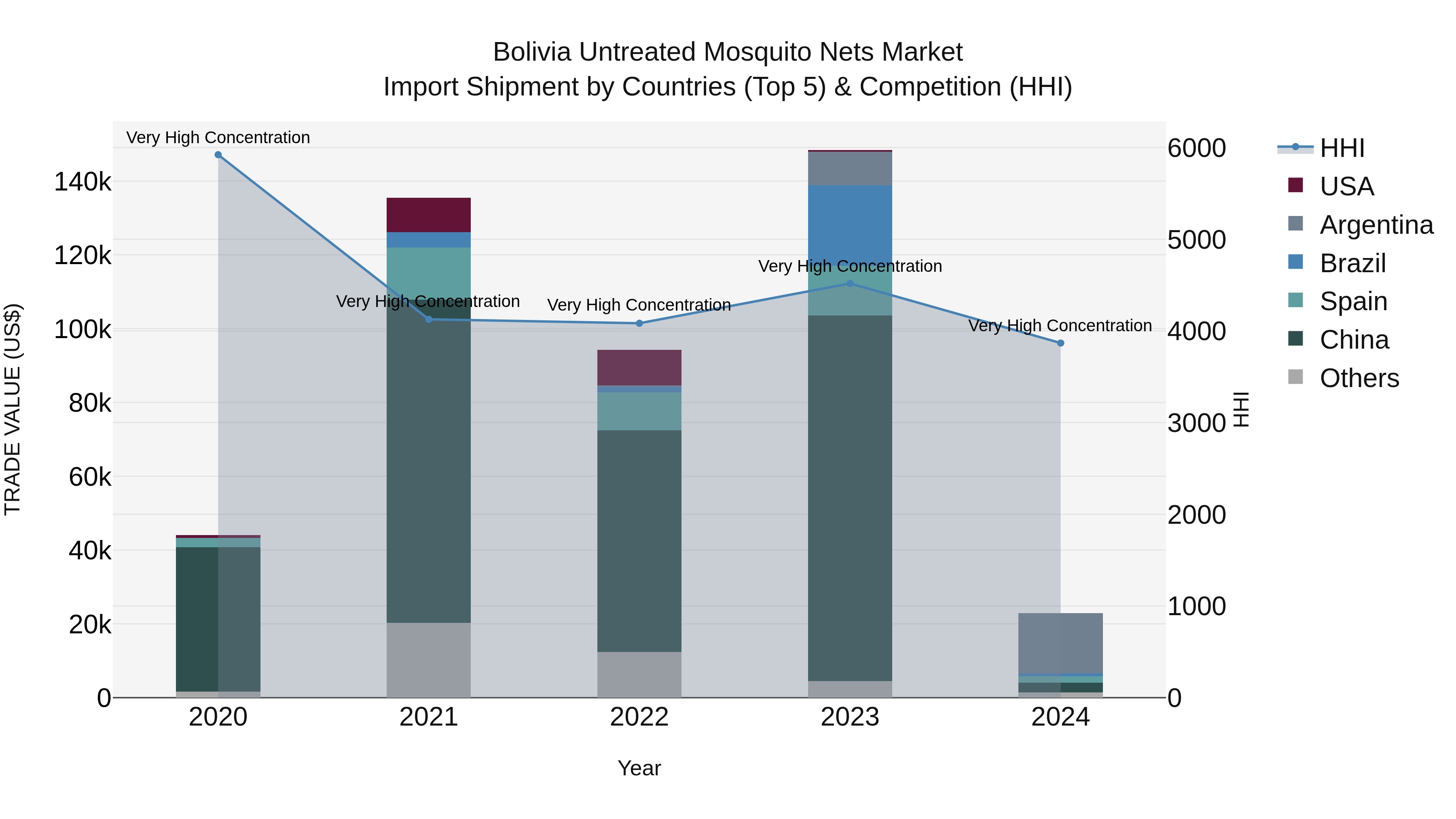 Bolivia Untreated Mosquito Nets Market Top 5 Importing Countries and Market Competition (HHI) Analysis