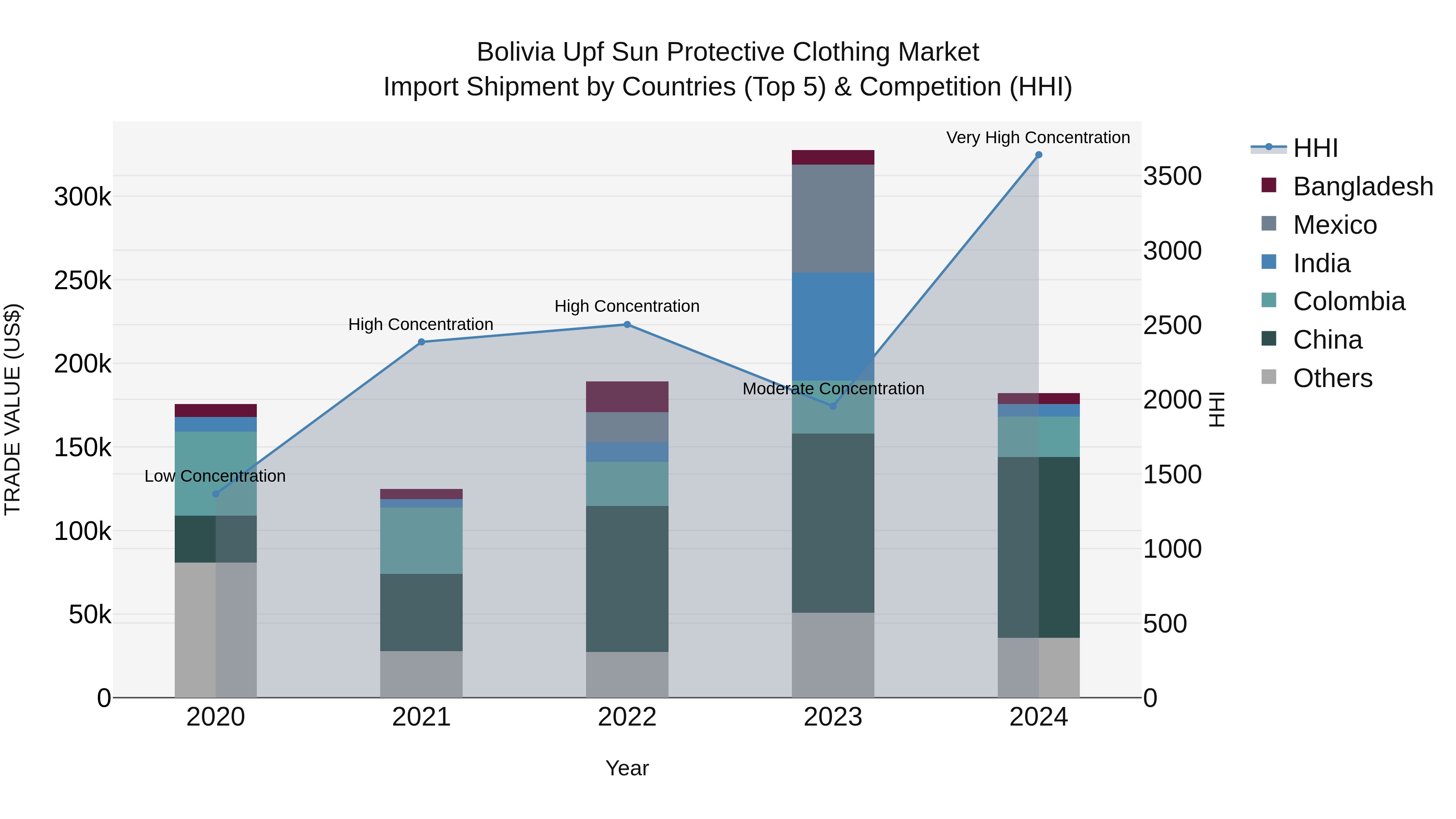 Bolivia Upf Sun Protective Clothing Market Top 5 Importing Countries and Market Competition (HHI) Analysis