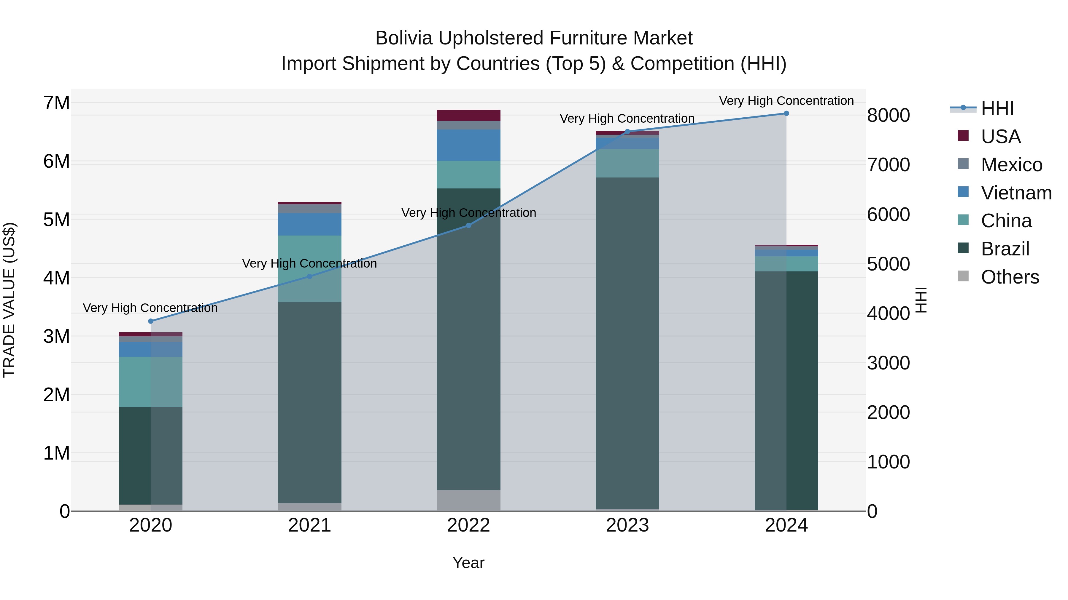 Bolivia Upholstered Furniture Market Top 5 Importing Countries and Market Competition (HHI) Analysis