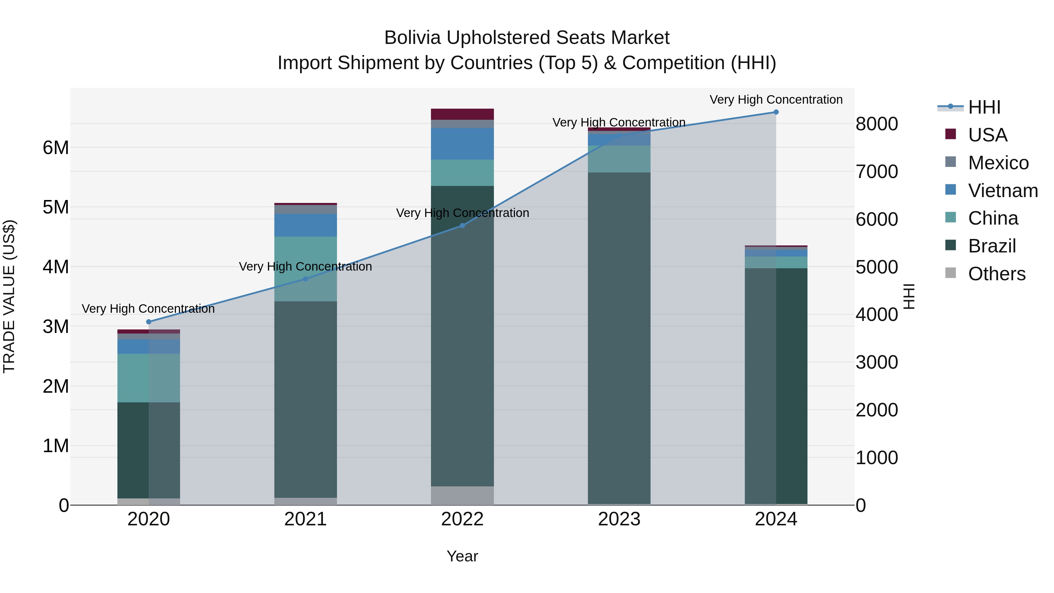 Bolivia Upholstered Seats Market Top 5 Importing Countries and Market Competition (HHI) Analysis