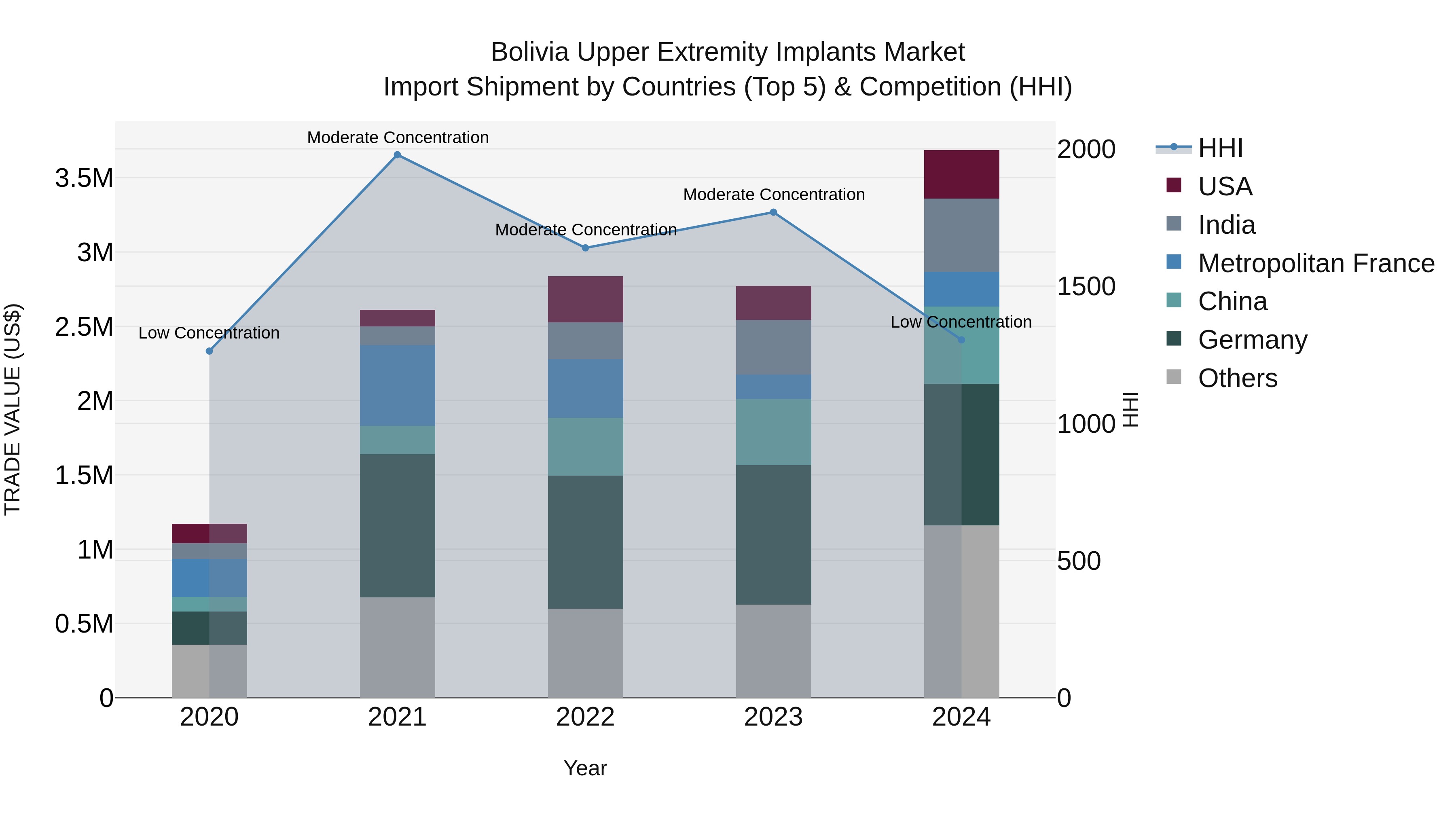 Bolivia Upper Extremity Implants Market Top 5 Importing Countries and Market Competition (HHI) Analysis