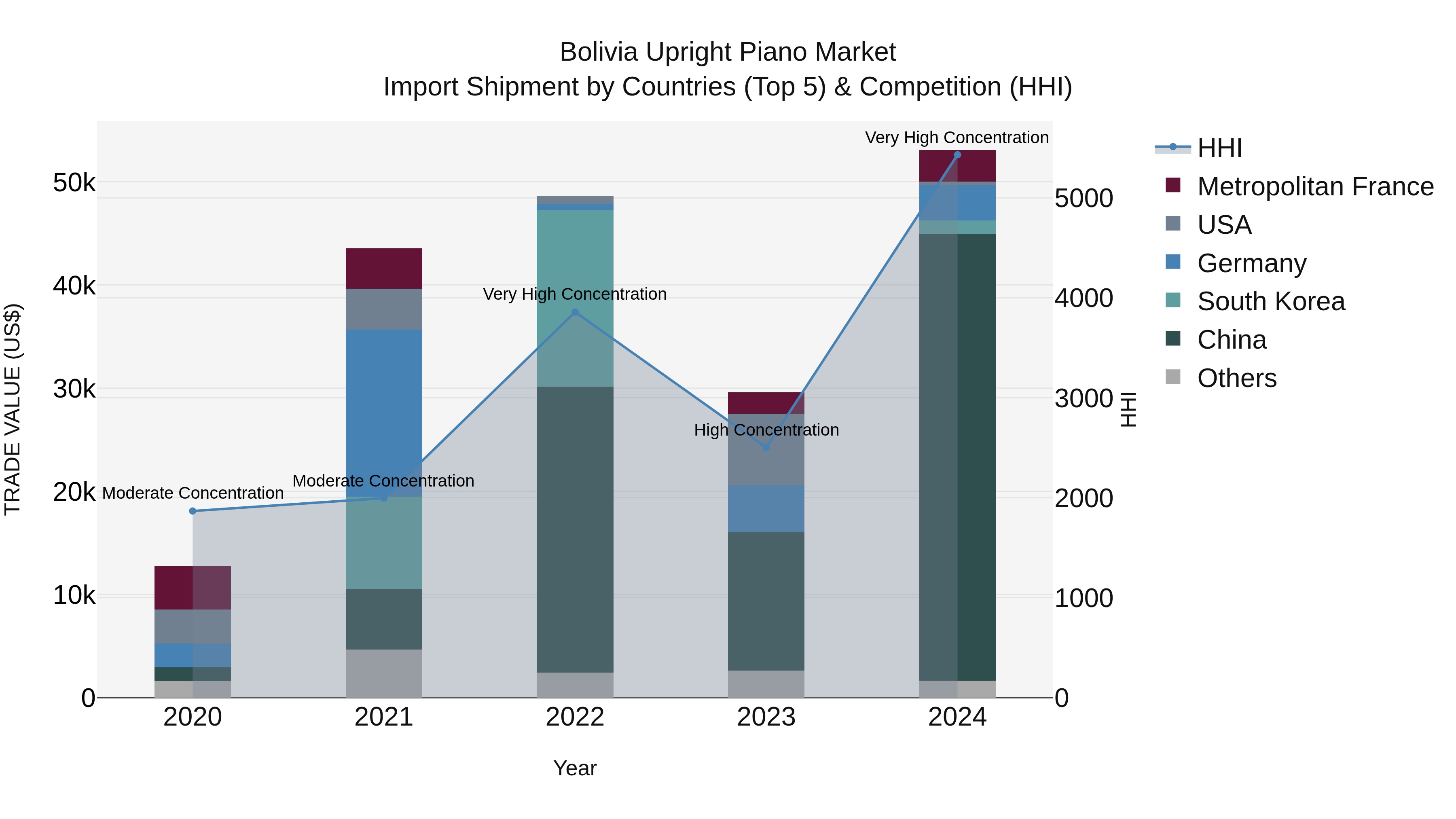 Bolivia Upright Piano Market Top 5 Importing Countries and Market Competition (HHI) Analysis