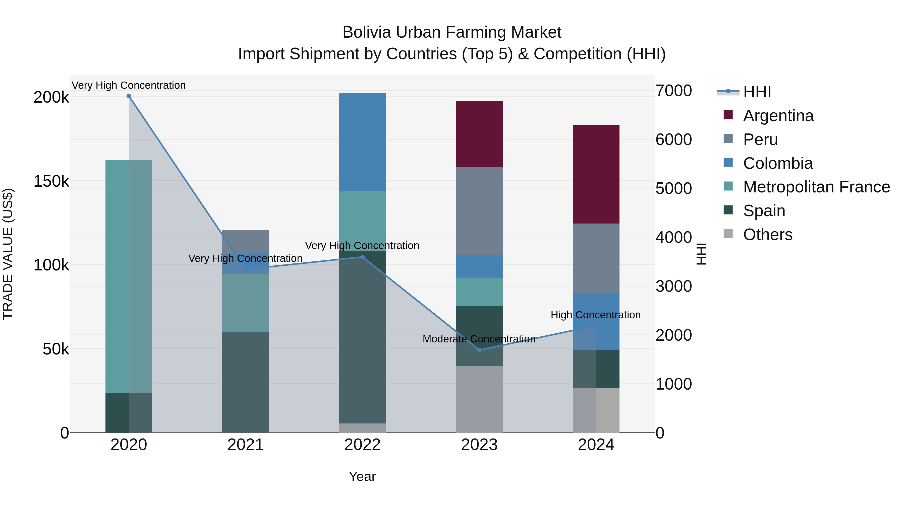 Bolivia Urban Farming Market Top 5 Importing Countries and Market Competition (HHI) Analysis