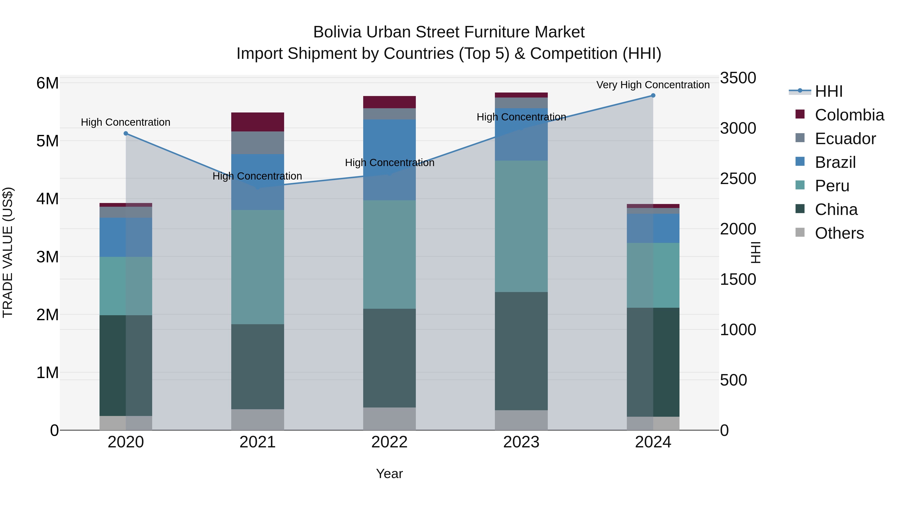 Bolivia Urban Street Furniture Market Top 5 Importing Countries and Market Competition (HHI) Analysis