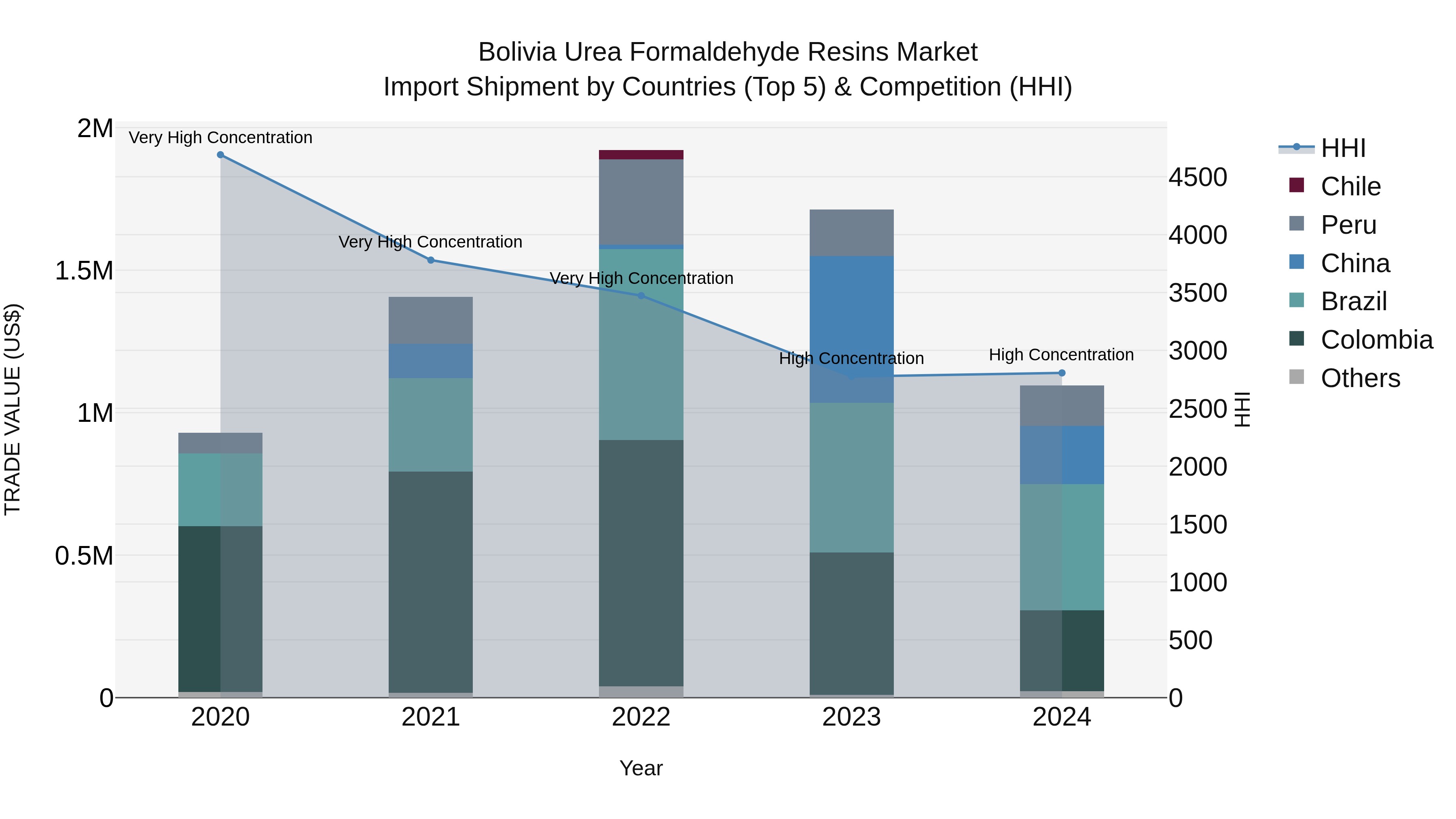 Bolivia Urea Formaldehyde Resins Market Top 5 Importing Countries and Market Competition (HHI) Analysis