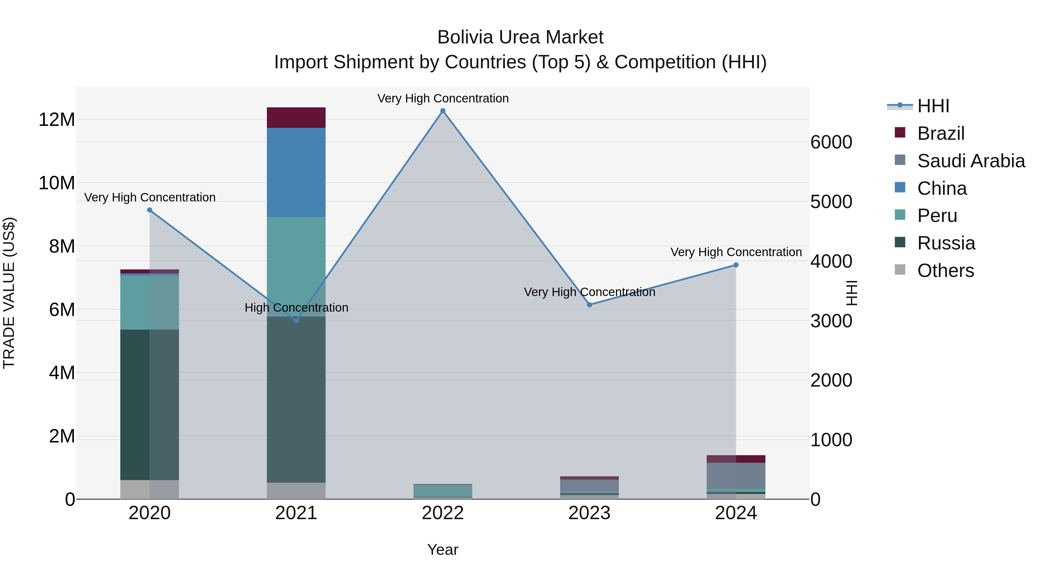 Bolivia Urea Market Top 5 Importing Countries and Market Competition (HHI) Analysis