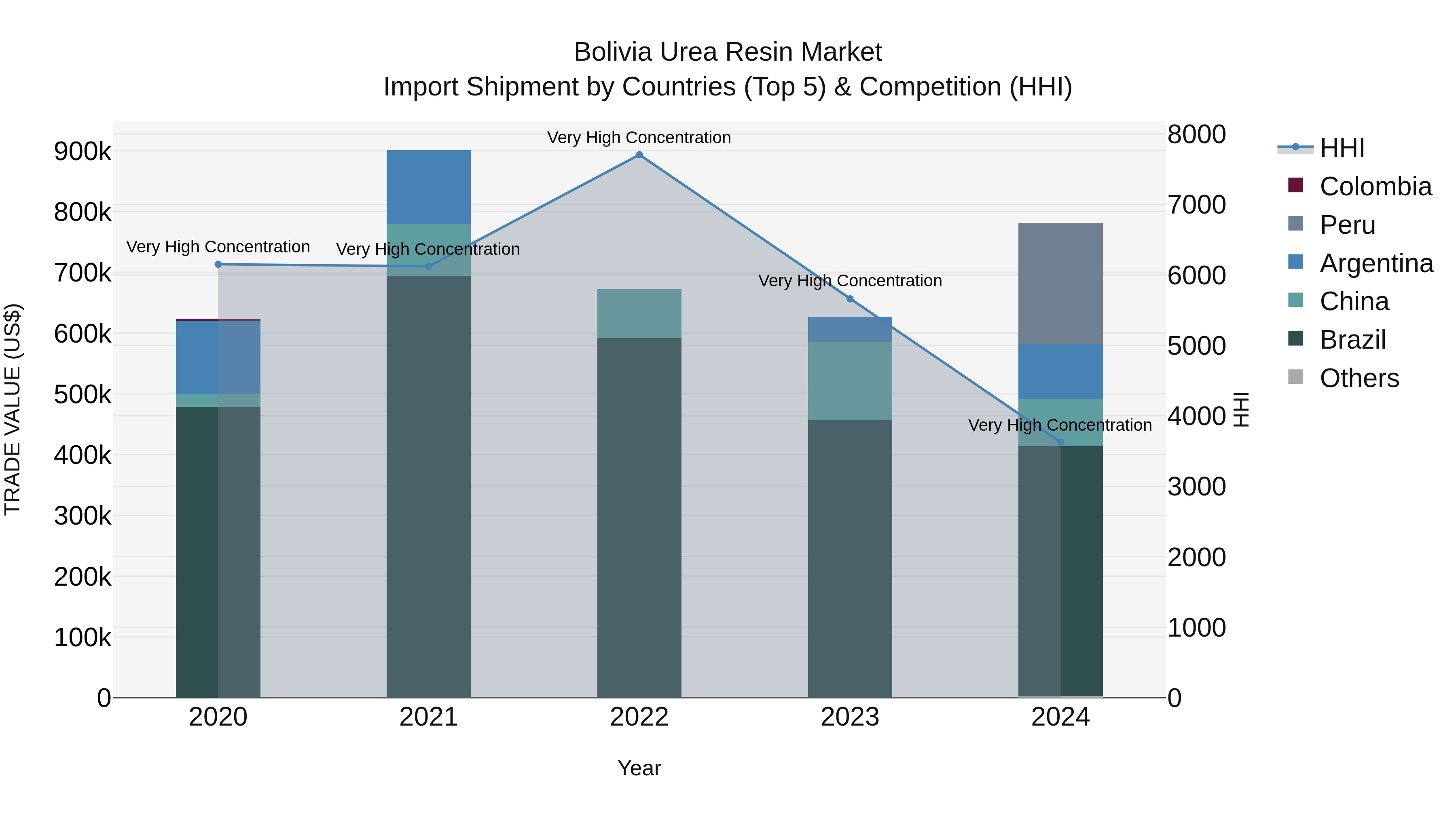 Bolivia Urea Resin Market Top 5 Importing Countries and Market Competition (HHI) Analysis