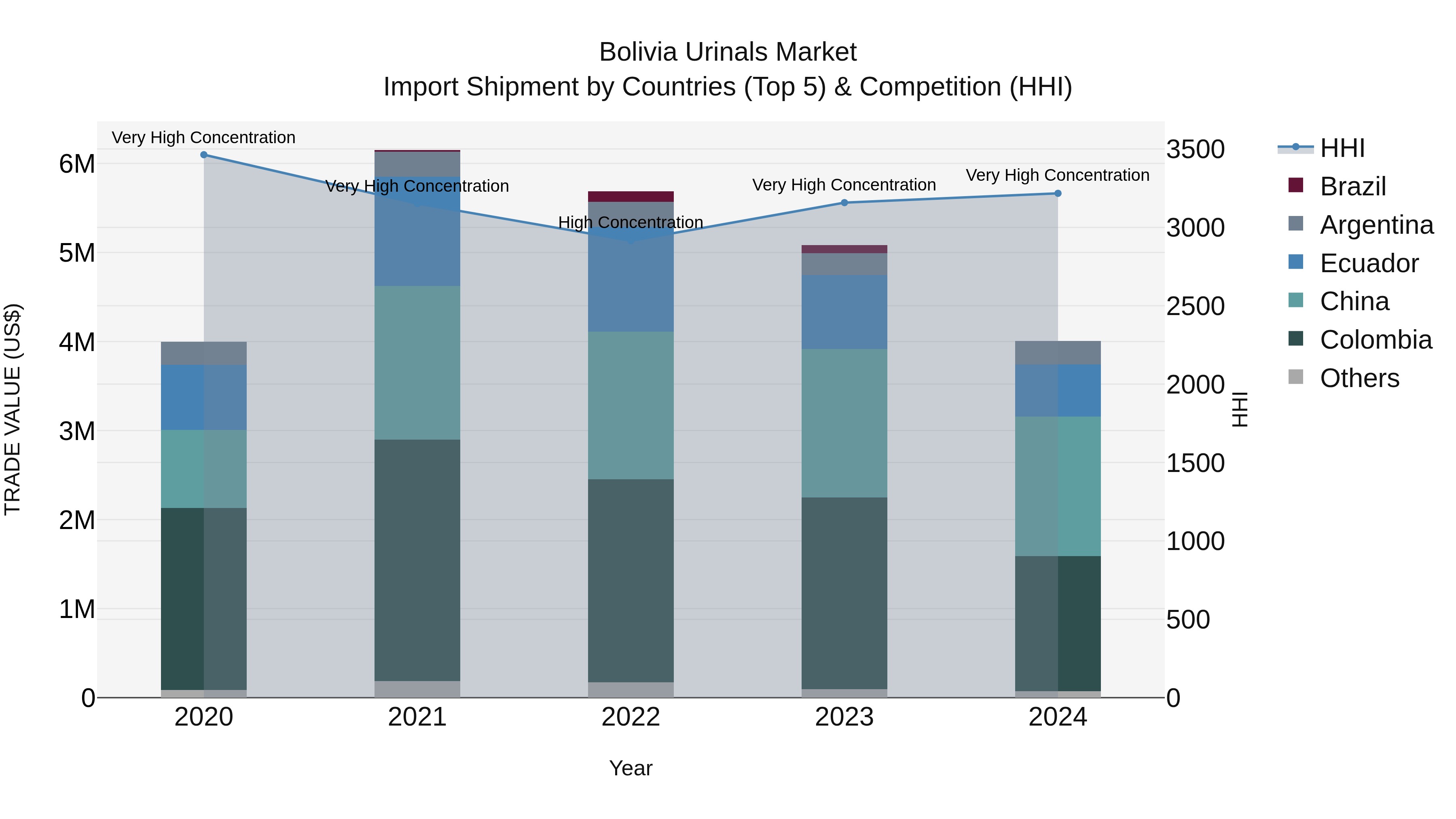 Bolivia Urinals Market Top 5 Importing Countries and Market Competition (HHI) Analysis