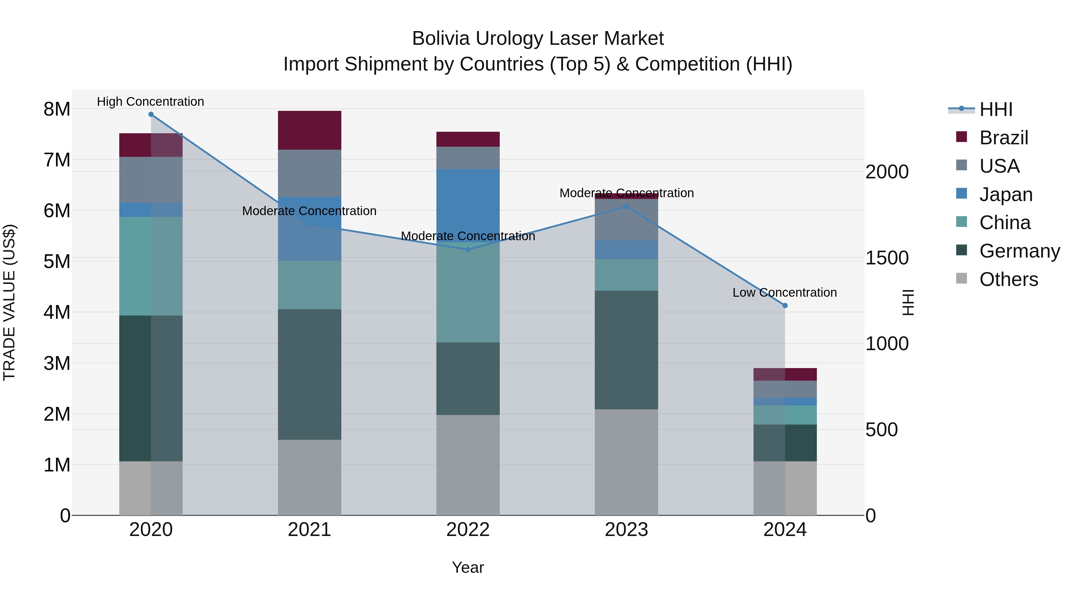 Bolivia Urology Laser Market Top 5 Importing Countries and Market Competition (HHI) Analysis