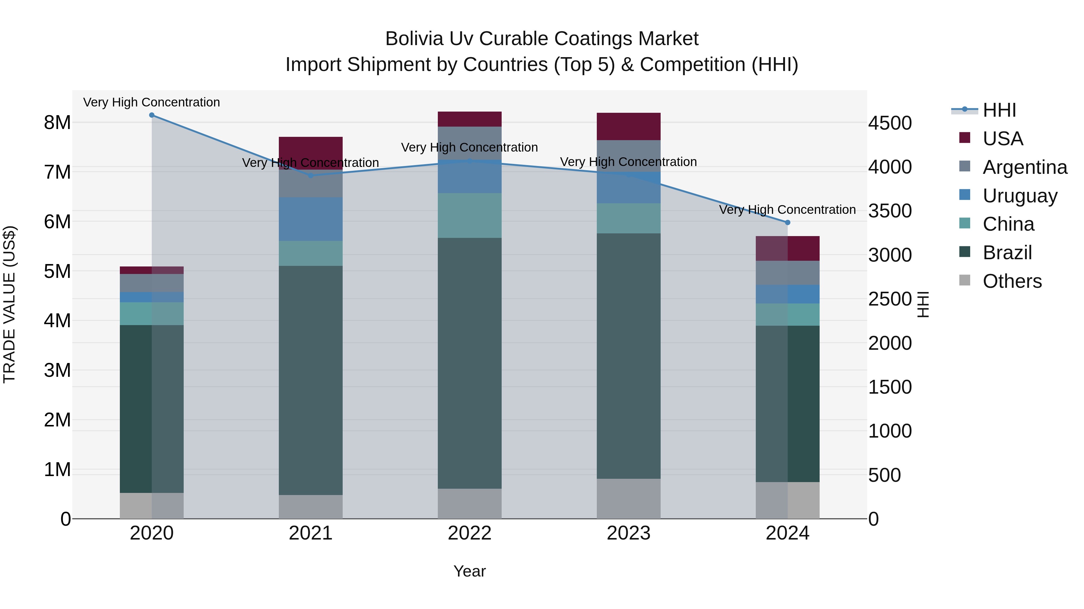 Bolivia Uv Curable Coatings Market Top 5 Importing Countries and Market Competition (HHI) Analysis