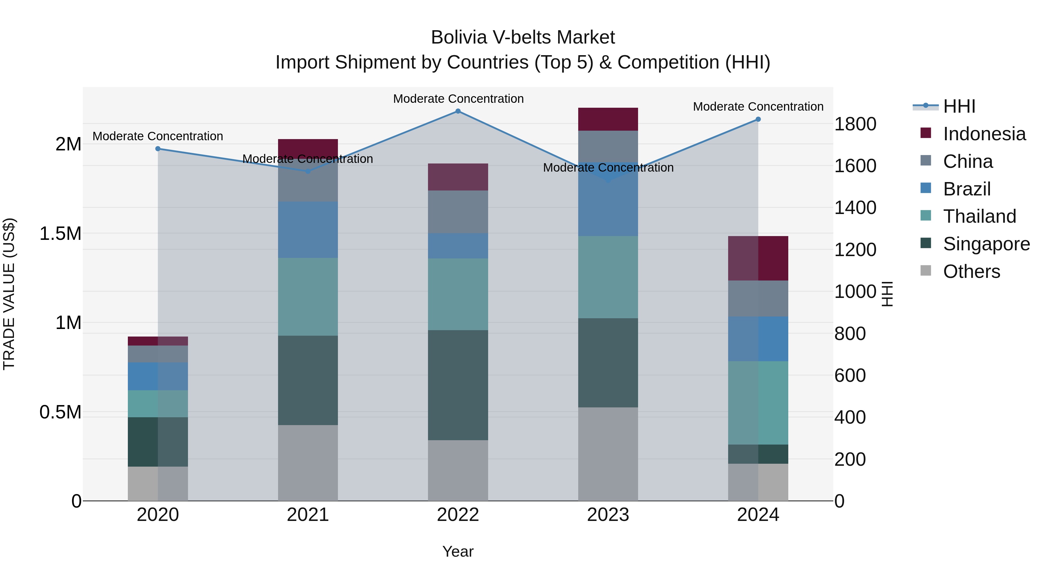 Bolivia V Belts Market Top 5 Importing Countries and Market Competition (HHI) Analysis