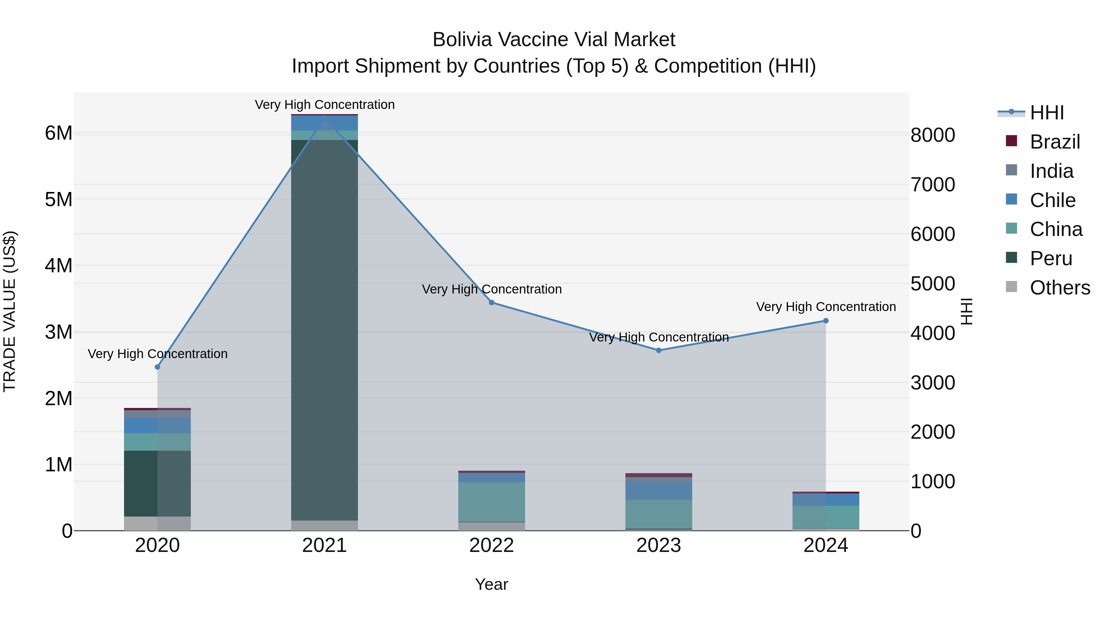 Bolivia Vaccine Vial Market Top 5 Importing Countries and Market Competition (HHI) Analysis