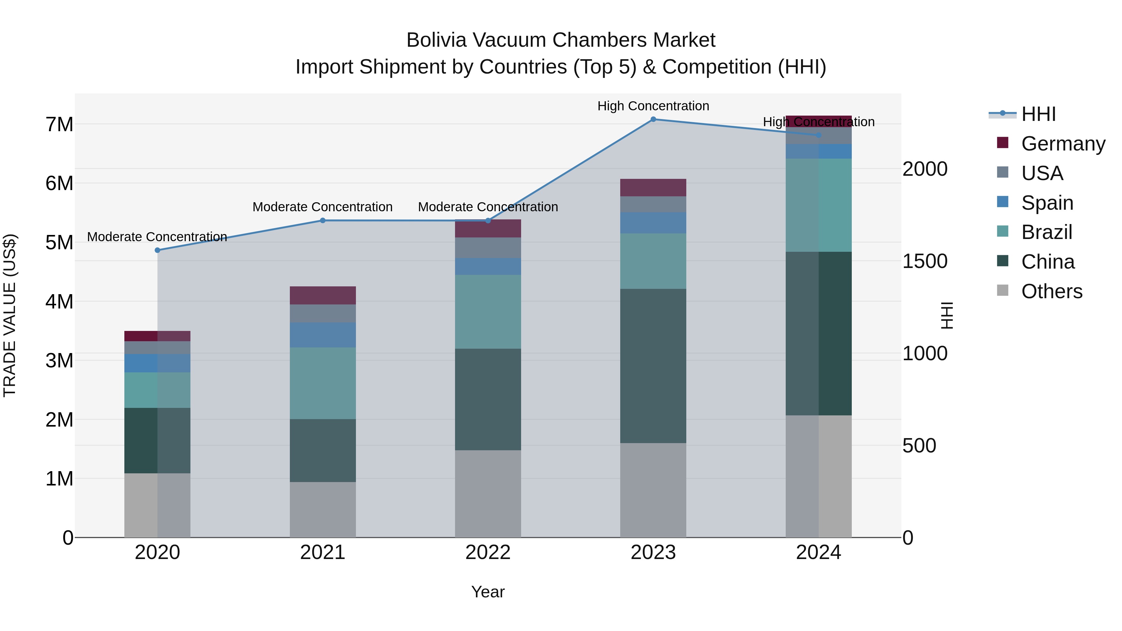 Bolivia Vacuum Chambers Market Top 5 Importing Countries and Market Competition (HHI) Analysis