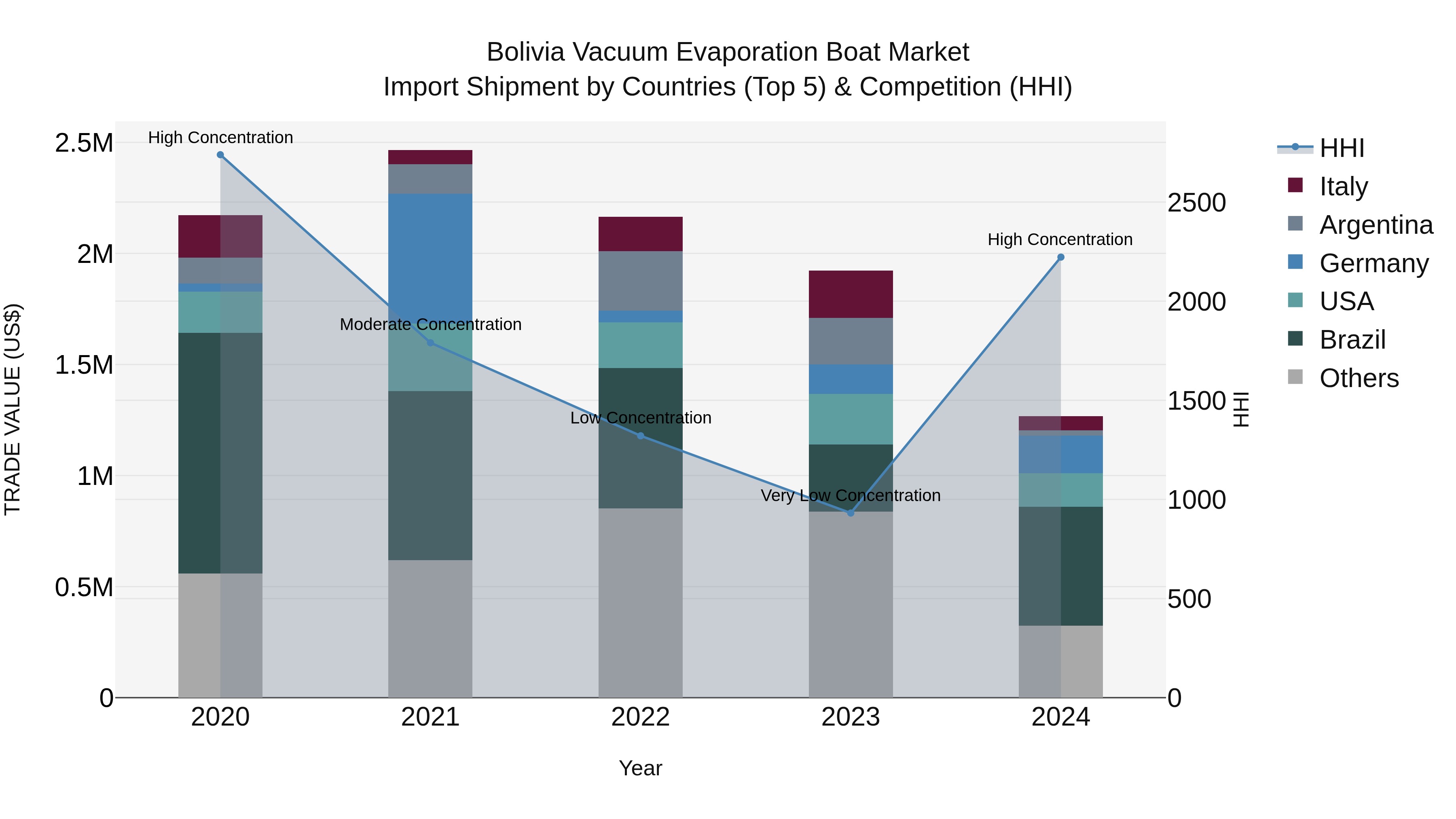 Bolivia Vacuum Evaporation Boat Market Top 5 Importing Countries and Market Competition (HHI) Analysis